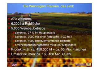 Die Weinregion Franken, das sind:Die Weinregion Franken, das sind:
270 Weinorte270 Weinorte
6.300 ha6.300 ha RebflächeRebfläche
5.000 Weinbaubetriebe:5.000 Weinbaubetriebe:
davon ca. 37 % im Haupterwerbdavon ca. 37 % im Haupterwerb
Bayerische Landesanstalt fürBayerische Landesanstalt für
Weinbau und GartenbauWeinbau und Gartenbau
Bayerische Landesanstalt fürBayerische Landesanstalt für
Weinbau und GartenbauWeinbau und Gartenbau
Bayerische Landesanstalt fürBayerische Landesanstalt für
Weinbau und GartenbauWeinbau und Gartenbau
davon ca. 3000 mit einerdavon ca. 3000 mit einer RebflächeRebfläche < 0,3 ha !< 0,3 ha !
davon ca. 1000 direktvermarktende Betriebedavon ca. 1000 direktvermarktende Betriebe
5 Winzergenossenschaften mit 3.300 Mitgliedern5 Winzergenossenschaften mit 3.300 Mitgliedern
Produktivität: ca. 450.000 hl = ca. 50 Mio. FlaschenProduktivität: ca. 450.000 hl = ca. 50 Mio. Flaschen
Umsatzvolumen: ca. 160Umsatzvolumen: ca. 160--180 Mio.180 Mio. €€/Jahr/Jahr
 