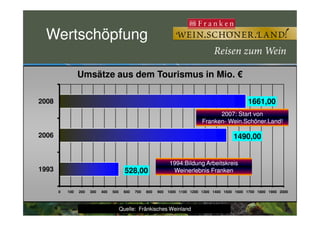 Wertschöpfung
1661,002008
Umsätze aus dem Tourismus in Mio. €
2007: Start von2007: Start von
Bayerische Landesanstalt für
Weinbau und Gartenbau
528,00
1490,00
0 100 200 300 400 500 600 700 800 900 1000 1100 1200 1300 1400 1500 1600 1700 1800 1900 2000
1993
2006
Quelle:Quelle: Fränkisches WeinlandFränkisches Weinland
1994:Bildung Arbeitskreis1994:Bildung Arbeitskreis
Weinerlebnis FrankenWeinerlebnis Franken
2007: Start von2007: Start von
FrankenFranken-- Wein.Schöner.LandWein.Schöner.Land!!
 
