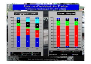 Absatz- und Vertriebsstruktur Franken
Vertriebswege nach Erzeugern 2001, 2006 und 2009
Quelle: Bayer. Landesanstalt für Weinbau und Gartenbau 2009
 