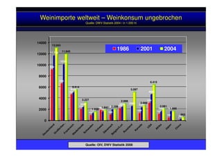 Weinimporte weltweit – Weinkonsum ungebrochen
Quelle: DWV Statistik 2004 / in 1.000 hl
8000
10000
12000
14000
9228
11.738
10161
13.043
11.945
1986 2001 2004
0
2000
4000
6000
6704
4722
2136
1027
1903
1089
2246
1389
3216
1227
570
1
5136
2449
1364 1592
2029
2446 2599 2388
4688
1686 1691
292
5.514
3.227
1.528
1.841 2.006
2.998
5.097
2.668
6.415
2.061
1.665
563
Quelle: OIV, DWV Statistik 2008
 