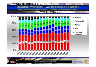 Deutscher Weinmarkt - Wo greift man zur Flasche?
Anteil der Einkaufsmenge in % ( ab 2005 andere Berechnungsgrundlage !)
17 17 17
17 17
18 18 19 20 22 23
24
21 21 19,2 19 20
19 19 19 21 21
20 19 19 19 18 17 12
17 16 15,9 16 16
8 8 8 8 8
6 7 7 6 4,4 3,7 4
8 8 8,5 8 7
11 10 9 10 11
7 7 6 5 5,4 5 5 5 5 4,9 4 5
60%
80%
100% Andere
Fachhandel
Winzer
Aldi
LEH und
Discount
45 46 47 45 44
49 48 49 50 50 51 55
49 50 51,5 53 52
17
0%
20%
40%
Discount
Quelle: GfK, MaFo-Brief DWI 2010 Bayerische Landesanstalt für
Weinbau und Gartenbau
Bayerische Landesanstalt für
Weinbau und Gartenbau
Bayerische Landesanstalt für
Weinbau und Gartenbau
 