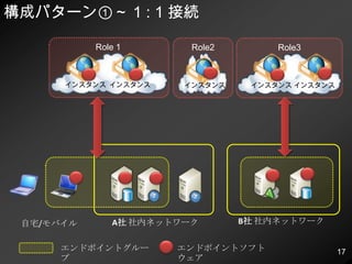 概要WindowsAzure Connect