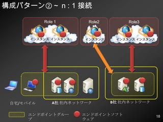 プレビュー版提供中Windows Azure Connectクラウドとオンプレミス間の仮想ネットワーク接続Windows Azure アプリからオンプレミスのリソースを利用オンプレミスから WindowsAzureを管理企業内システム