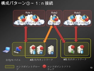 Windows Azure Connectどう使う？Windows Azure アプリがオンプレミスのSQL ServerにアクセスWindows Azure アプリを Active Directory ドメインに参加Windows Azure アプリからファイル サーバーにアクセスWindows Azure アプリからオンプレミスのプリンターに印刷Windows Azure アプリ/OS を PowerShell でリモート管理