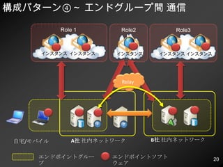 Windows Azure Connect の仕組み「ロール」と「エンドポイントグループ」間を Relay を通して接続既存のネットワークも同時に使用可能RoleインスタンスインスタンスインスタンスAzuerConnectエンドポイントソフトウェアRelayエンドポイント グループFirewall