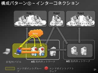 RoleWindows Azure 上の Webロール/Workerロール※VM Role が Windows Azure Connectsupported か　どうかは現時点で不明1つのロールに含まれるすべてのインスタンスが自動的に対象一部のインスタンスのみを対象にすることはできない