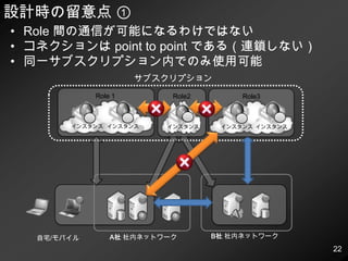 エンドポイントグループオンプレミスのコンピューター群企業内 PC/Server自宅 PC / モバイル PCRole と通信したいコンピューターのみグルーピングする同時に複数のグループには所属できないがグループのネストは可能（グループ間の通信が可能）コンピューター間の通信可否は関係ない（Azure上の設定なので）　　　複数のグループに　　　所属することはできないSQL Server開発用PCDC