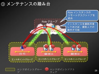 設計時の留意点 ① Role 間の通信が可能になるわけではないコネクションは point to point である（連鎖しない）同一サブスクリプション内でのみ使用可能Role１ Role2Role3サブスクリプションインスタンスインスタンスインスタンスインスタンスインスタンスB社 社内ネットワークA社 社内ネットワーク自宅/モバイル