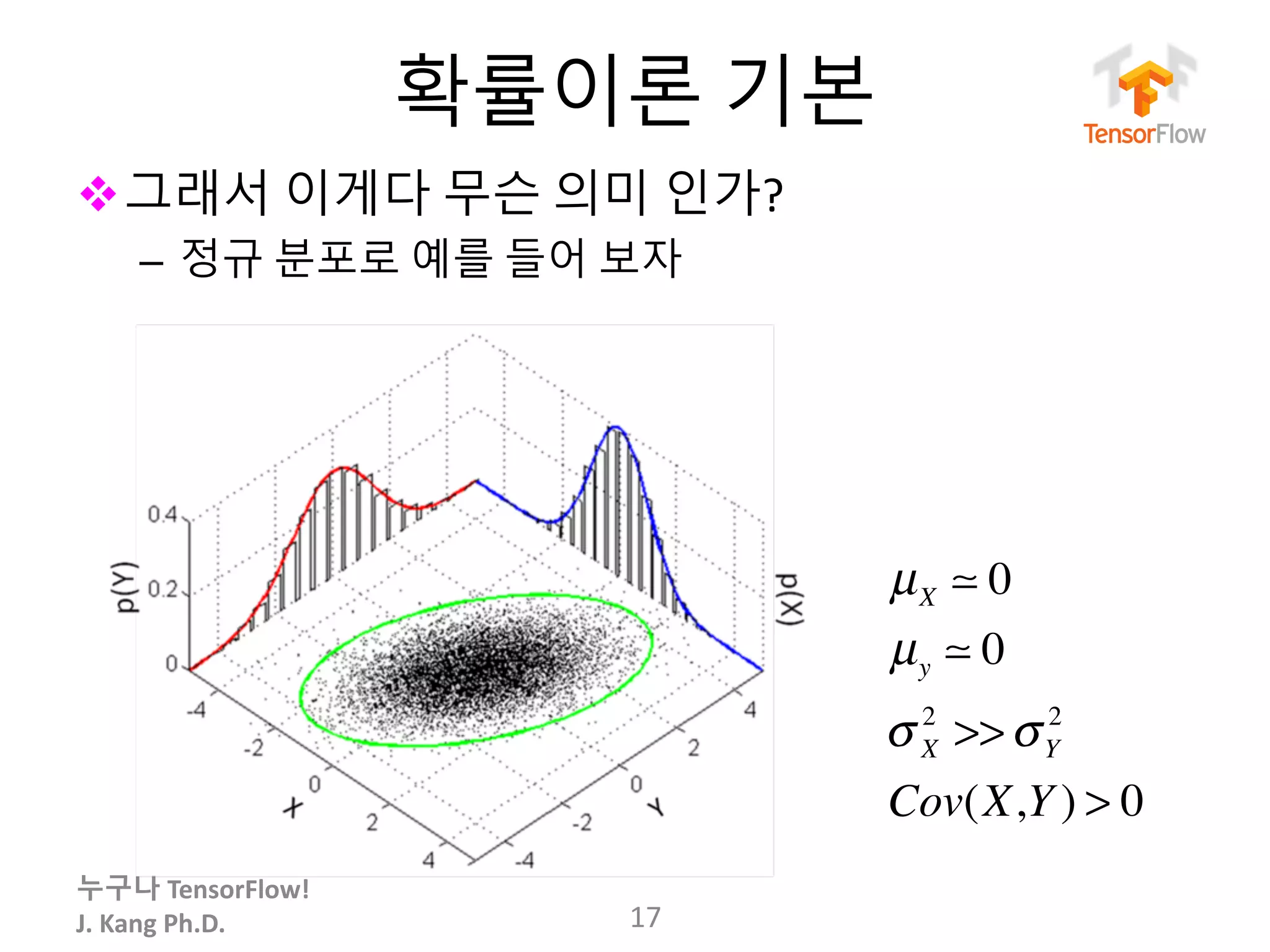 누구나 TensorFlow!
J.	Kang	Ph.D.
확률이론 기본
v그래서 이게다 무슨 의미 인가?
– 정규 분포로 예를 들어 보자
17
µX ! 0
µy ! 0
σ X
2
>>σY
2
Cov(X,Y ) > 0
 