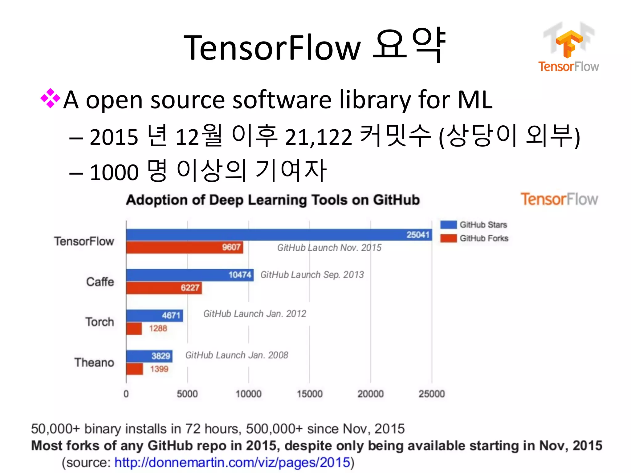 누구나 TensorFlow!
J.	Kang	Ph.D.
TensorFlow 요약
vA	open	source	software	library	for	ML
– 2015 년 12월 이후 21,122	커밋수 (상당이 외부)
– 1000 명 이상의 기여자
28
 