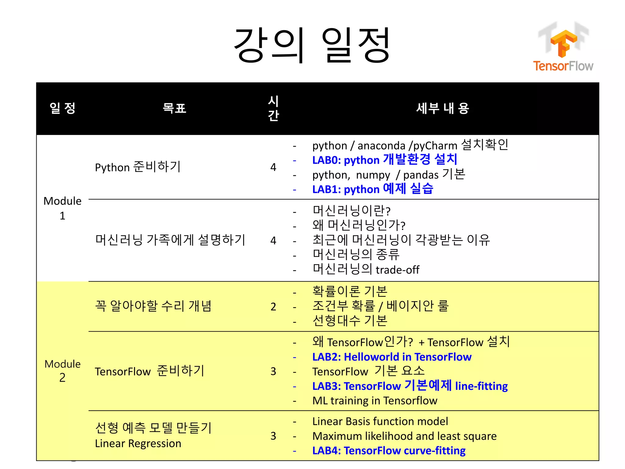 누구나 TensorFlow!
J.	Kang	Ph.D.
강의 일정
3
일 정 목표
시
간
세부 내 용
Module	
1	
Python 준비하기 4
- python	/	anaconda	/pyCharm	설치확인
- LAB0: python	개발환경 설치
- python,	 numpy		/	pandas 기본
- LAB1:	python 예제 실습
머신러닝 가족에게 설명하기 4
- 머신러닝이란?
- 왜 머신러닝인가?
- 최근에 머신러닝이 각광받는 이유
- 머신러닝의 종류
- 머신러닝의 trade-off
Module
2
꼭 알아야할 수리 개념 2
- 확률이론 기본
- 조건부 확률 / 베이지안 룰
- 선형대수 기본
TensorFlow 준비하기 3
- 왜 TensorFlow인가?	 +	TensorFlow 설치
- LAB2:	Helloworld in	TensorFlow
- TensorFlow 기본 요소
- LAB3: TensorFlow 기본예제 line-fitting
- ML	training	in	Tensorflow
선형 예측 모델 만들기
Linear Regression
3
- Linear Basis	function	model
- Maximum	likelihood	and	least	square
- LAB4:	TensorFlow curve-fitting	
 