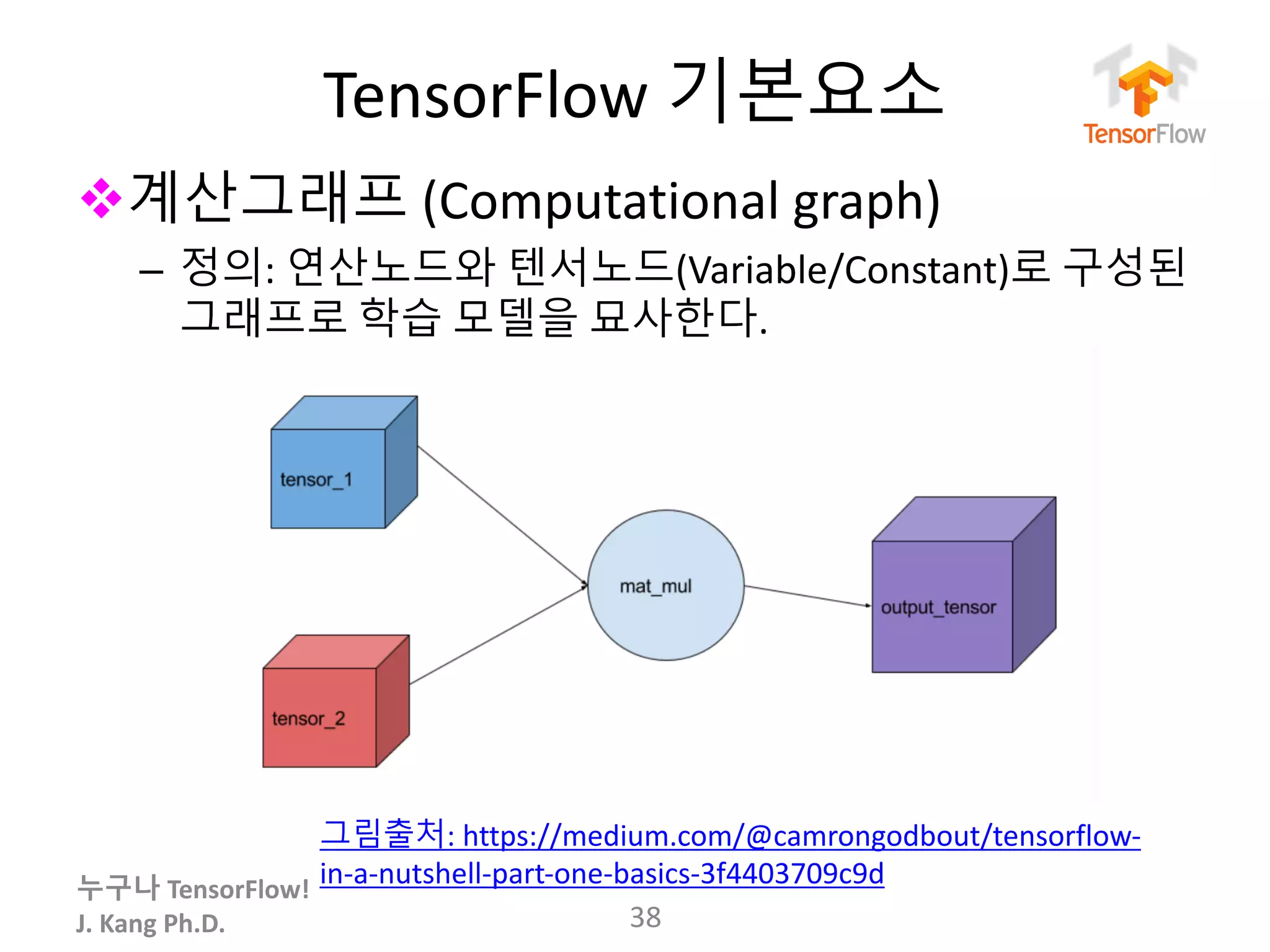 누구나 TensorFlow!
J.	Kang	Ph.D.
TensorFlow 기본요소
v계산그래프 (Computational	graph)
– 정의: 연산노드와 텐서노드(Variable/Constant)로 구성된
그래프로 학습 모델을 묘사한다.
38
그림출처: https://medium.com/@camrongodbout/tensorflow-
in-a-nutshell-part-one-basics-3f4403709c9d
 