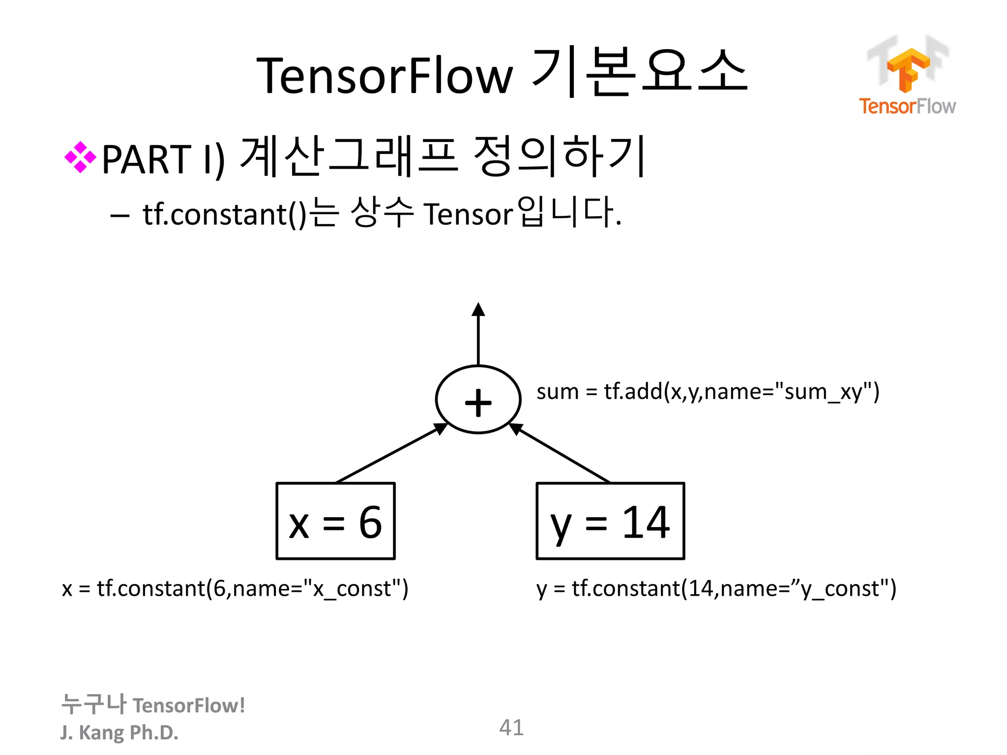 누구나 TensorFlow!
J.	Kang	Ph.D.
TensorFlow 기본요소
vPART	I)	계산그래프 정의하기
– tf.constant()는 상수 Tensor입니다.
41
+
x	=	6 y =	14
x	=	tf.constant(6,name="x_const") y	=	tf.constant(14,name=”y_const")
sum	=	tf.add(x,y,name="sum_xy")
 