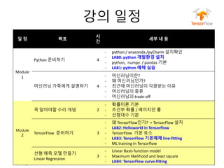 누구나 TensorFlow!
J.	Kang	Ph.D.
강의 일정
3
일 정 목표
시
간
세부 내 용
Module	
1	
Python 준비하기 4
- python	/	anaconda	/pyCharm	설치확인
- LAB0: python	개발환경 설치
- python,	 numpy		/	pandas 기본
- LAB1:	python 예제 실습
머신러닝 가족에게 설명하기 4
- 머신러닝이란?
- 왜 머신러닝인가?
- 최근에 머신러닝이 각광받는 이유
- 머신러닝의 종류
- 머신러닝의 trade-off
Module
2
꼭 알아야할 수리 개념 2
- 확률이론 기본
- 조건부 확률 / 베이지안 룰
- 선형대수 기본
TensorFlow 준비하기 3
- 왜 TensorFlow인가?	 +	TensorFlow 설치
- LAB2:	Helloworld in	TensorFlow
- TensorFlow 기본 요소
- LAB3: TensorFlow 기본예제 line-fitting
- ML	training	in	Tensorflow
선형 예측 모델 만들기
Linear Regression
3
- Linear Basis	function	model
- Maximum	likelihood	and	least	square
- LAB4:	TensorFlow curve-fitting	
 