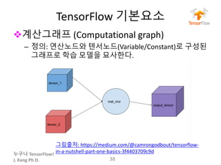 누구나 TensorFlow!
J.	Kang	Ph.D.
TensorFlow 기본요소
v계산그래프 (Computational	graph)
– 정의: 연산노드와 텐서노드(Variable/Constant)로 구성된
그래프로 학습 모델을 묘사한다.
38
그림출처: https://medium.com/@camrongodbout/tensorflow-
in-a-nutshell-part-one-basics-3f4403709c9d
 