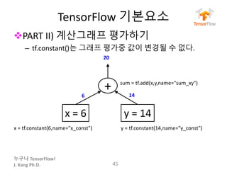 누구나 TensorFlow!
J.	Kang	Ph.D.
TensorFlow 기본요소
vPART	II)	계산그래프 평가하기
– tf.constant()는 그래프 평가중 값이 변경될 수 없다.
45
+
x	=	6 y =	14
x	=	tf.constant(6,name="x_const") y	=	tf.constant(14,name=”y_const")
sum	=	tf.add(x,y,name="sum_xy")
6 14
20
 