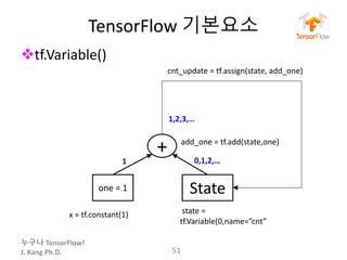 누구나 TensorFlow!
J.	Kang	Ph.D.
TensorFlow 기본요소
vtf.Variable()
51
+
one	=	1 State
state	=	
tf.Variable(0,name=”cnt”
add_one =	tf.add(state,one)
1 0,1,2,…
x	=	tf.constant(1)
cnt_update =	tf.assign(state,	add_one)	
1,2,3,…
 