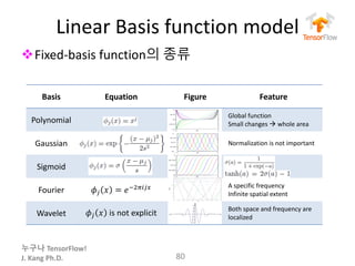누구나 TensorFlow!
J.	Kang	Ph.D.
Linear	Basis	function	model
vFixed-basis	function의 종류
80
Basis Equation Figure Feature
Polynomial
Global	function
Small	changes à whole area
Gaussian Normalization is	not	important
Sigmoid
Fourier 𝜙" 𝑥 = 𝑒&'()"* A	specific	frequency
Infinite	spatial extent
Wavelet 𝜙" 𝑥 is	not	explicit
Both space	and	frequency	are	
localized
 