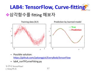 누구나 TensorFlow!
J.	Kang	Ph.D.
LAB4:	TensorFlow, Curve-fitting
v삼각함수를 fitting 해보자
– Possible	solution:
https://github.com/jwkanggist/EveryBodyTensorFlow
– lab4_runTFCurveFitting.py
87
Prediction	by	learned	modelTraining	data	(X,Y)
- :	True
- :	Prediction
 