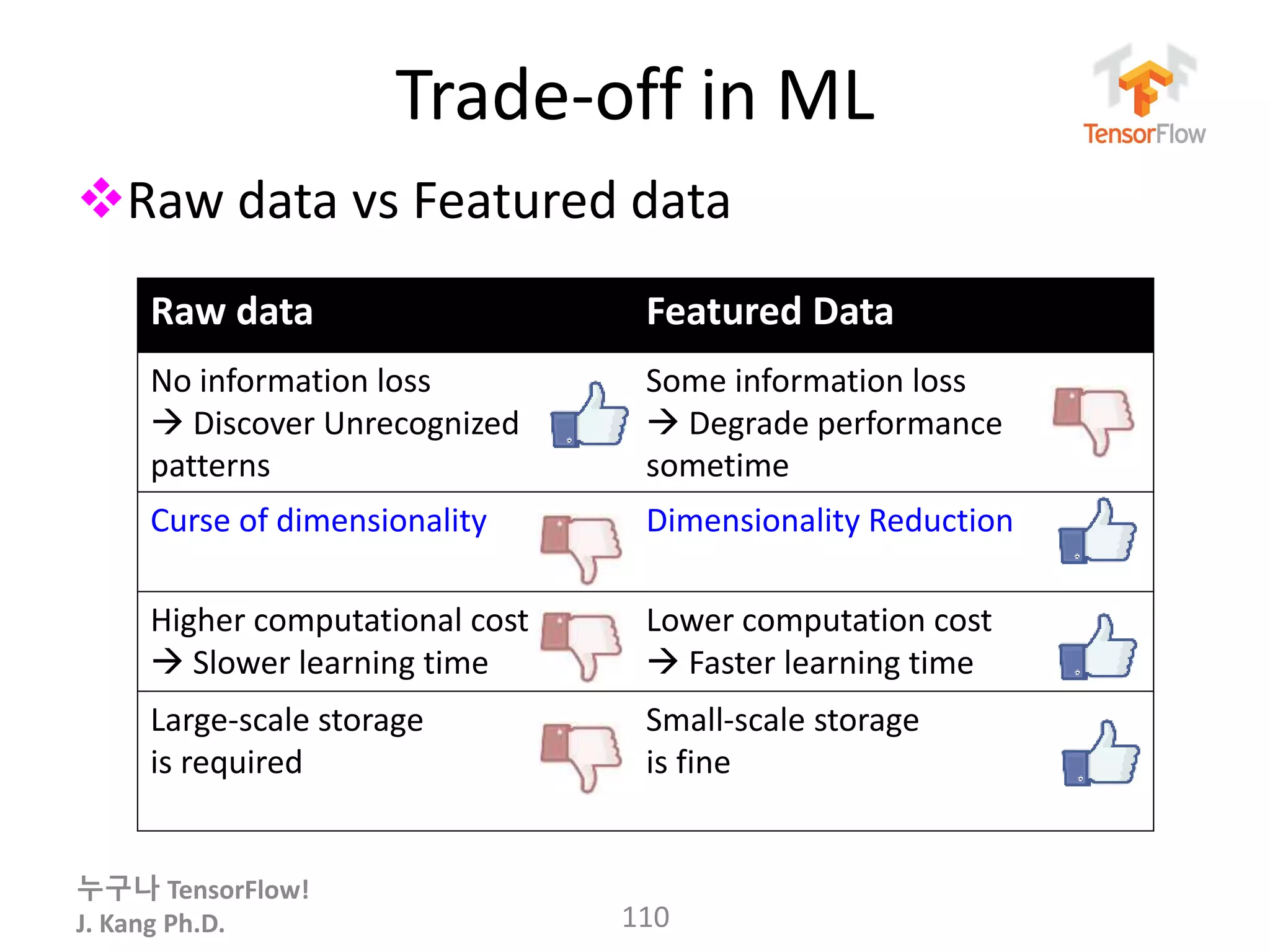 누구나 TensorFlow!
J. Kang Ph.D.
Trade-off in ML
Raw data vs Featured data
110
Raw data Featured Data
No information loss
 Discover Unrecognized
patterns
Some information loss
 Degrade performance
sometime
Curse of dimensionality Dimensionality Reduction
Higher computational cost
 Slower learning time
Lower computation cost
 Faster learning time
Large-scale storage
is required
Small-scale storage
is fine
 