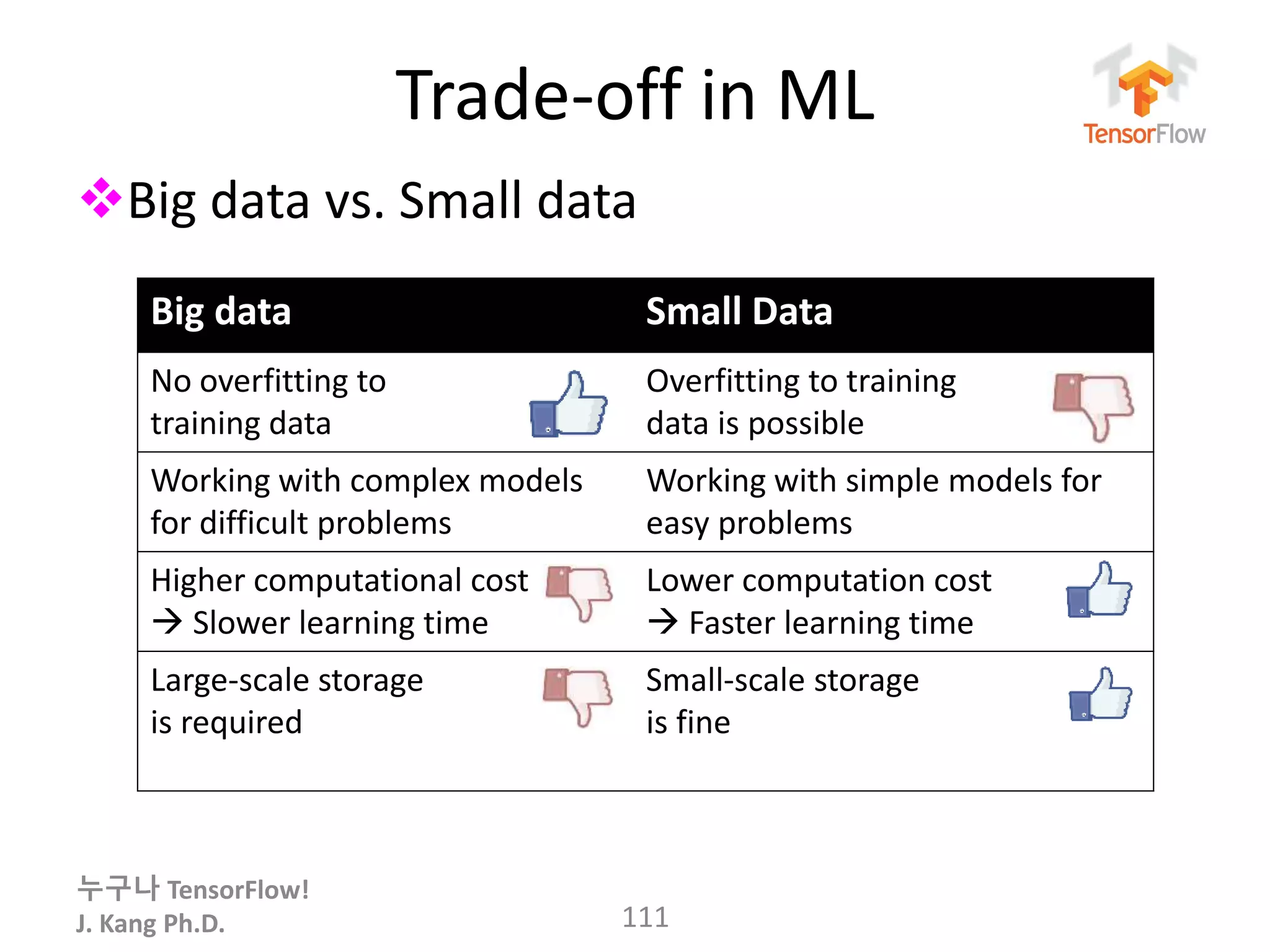 누구나 TensorFlow!
J. Kang Ph.D.
Trade-off in ML
Big data vs. Small data
111
Big data Small Data
No overfitting to
training data
Overfitting to training
data is possible
Working with complex models
for difficult problems
Working with simple models for
easy problems
Higher computational cost
 Slower learning time
Lower computation cost
 Faster learning time
Large-scale storage
is required
Small-scale storage
is fine
 