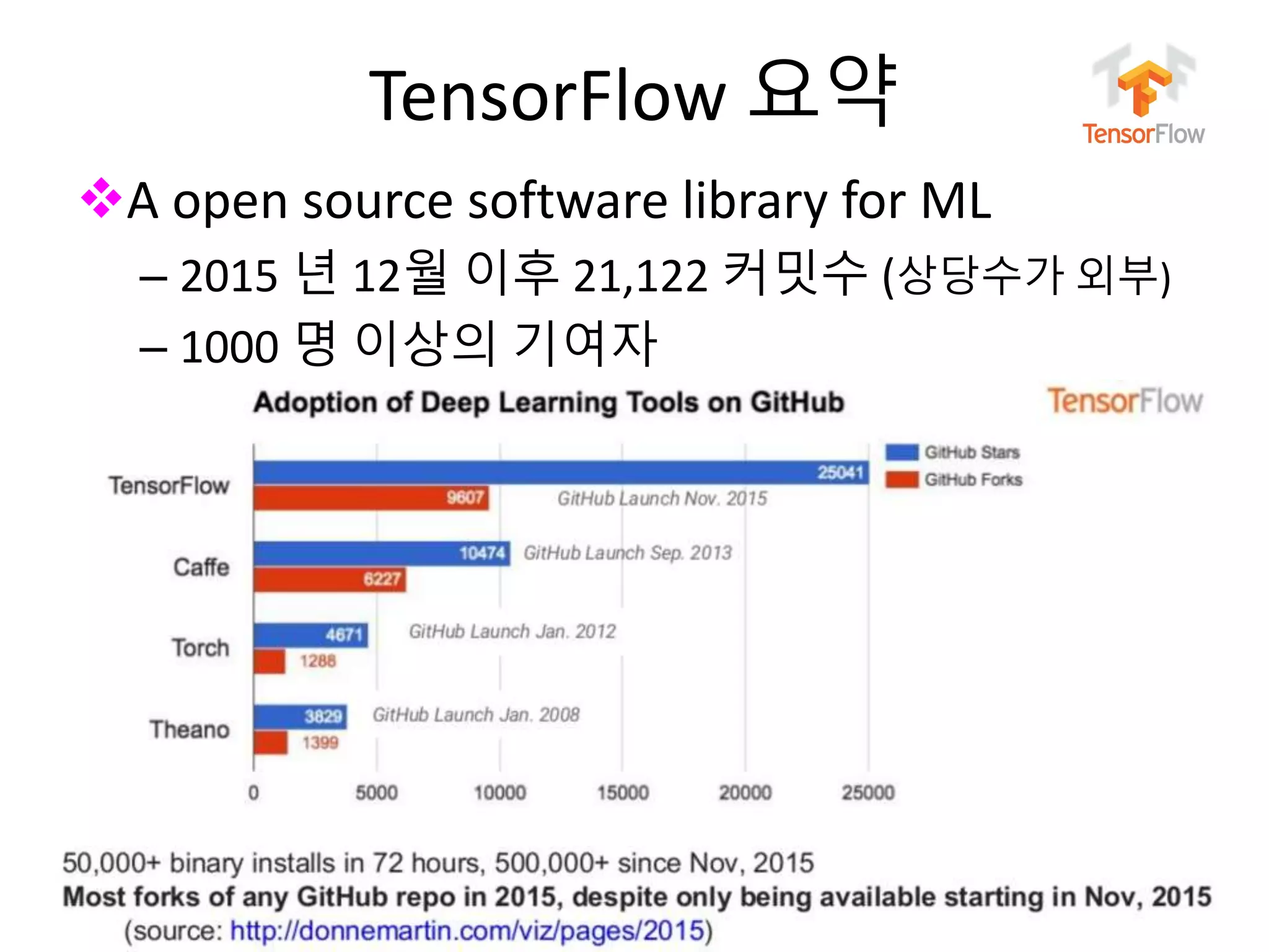 누구나 TensorFlow!
J. Kang Ph.D.
TensorFlow 요약
A open source software library for ML
– 2015 년 12월 이후 21,122 커밋수 (상당수가 외부)
– 1000 명 이상의 기여자
117
 