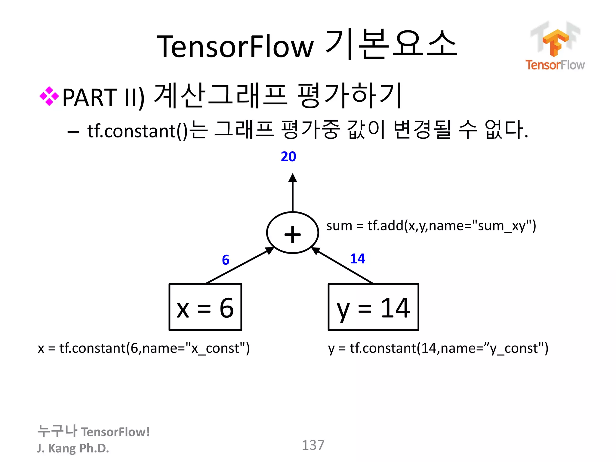 누구나 TensorFlow!
J. Kang Ph.D.
TensorFlow 기본요소
PART II) 계산그래프 평가하기
– tf.constant()는 그래프 평가중 값이 변경될 수 없다.
137
+
x = 6 y = 14
x = tf.constant(6,name="x_const") y = tf.constant(14,name=”y_const")
sum = tf.add(x,y,name="sum_xy")
6 14
20
 