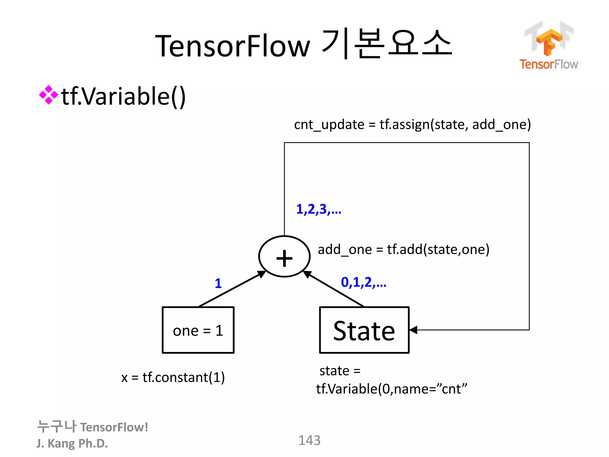 누구나 TensorFlow!
J. Kang Ph.D.
TensorFlow 기본요소
tf.Variable()
143
+
one = 1 State
state =
tf.Variable(0,name=”cnt”
add_one = tf.add(state,one)
1 0,1,2,…
x = tf.constant(1)
cnt_update = tf.assign(state, add_one)
1,2,3,…
 