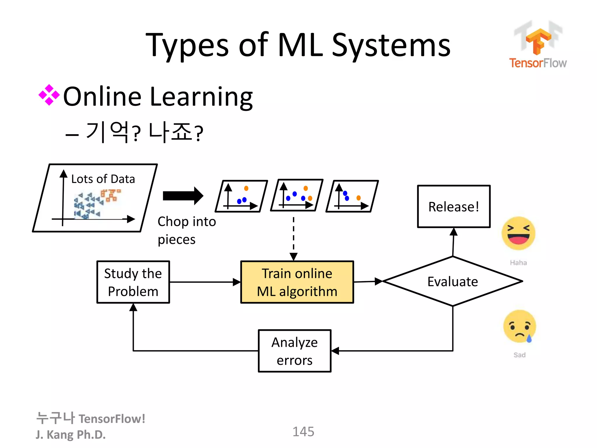 누구나 TensorFlow!
J. Kang Ph.D.
Types of ML Systems
Online Learning
– 기억? 나죠?
145
Study the
Problem
Train online
ML algorithm
Analyze
errors
Evaluate
Release!
Lots of Data
Chop into
pieces
 