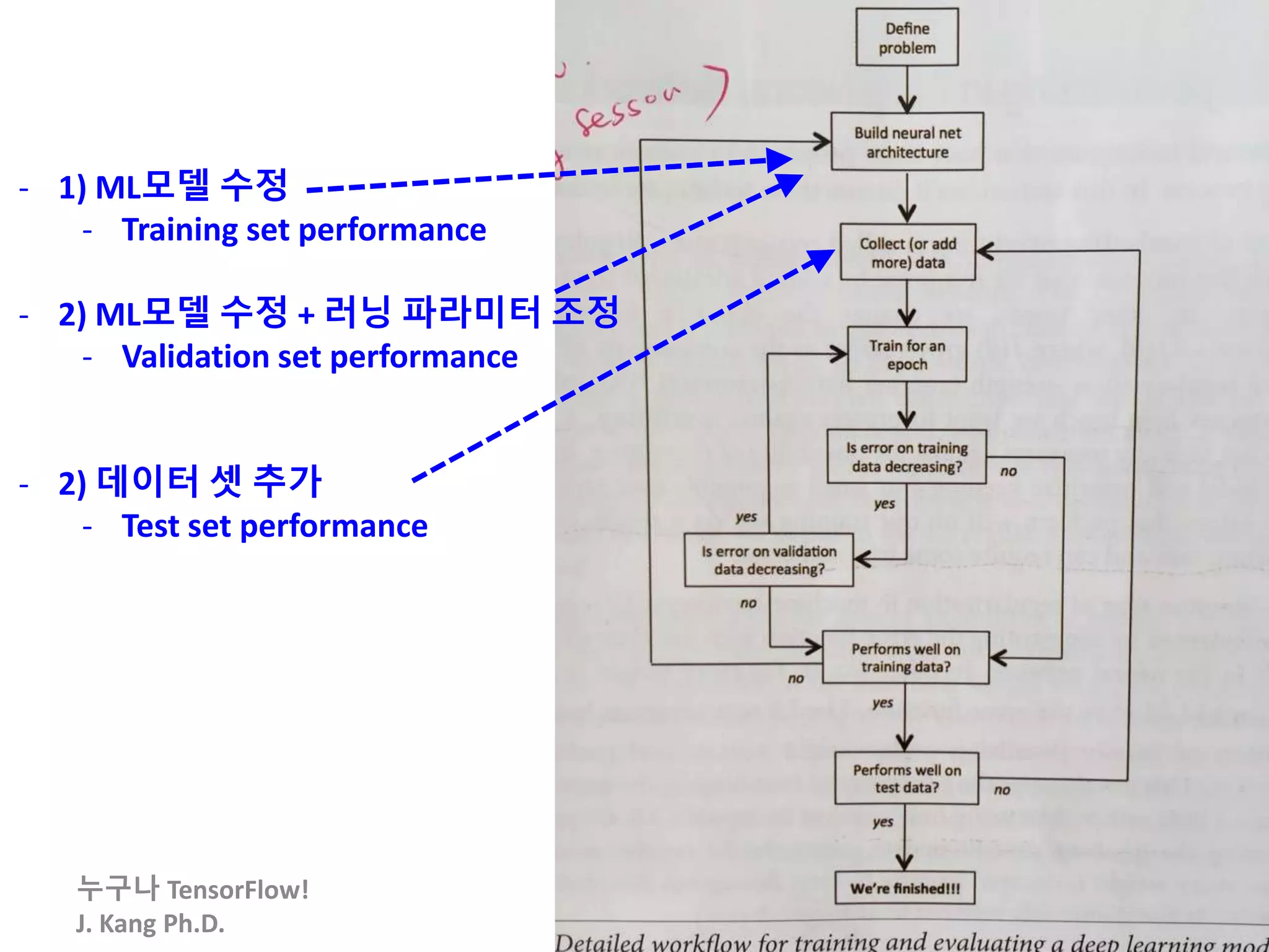 누구나 TensorFlow!
J. Kang Ph.D. 154
- 1) ML모델 수정
- Training set performance
- 2) ML모델 수정 + 러닝 파라미터 조정
- Validation set performance
- 2) 데이터 셋 추가
- Test set performance
 