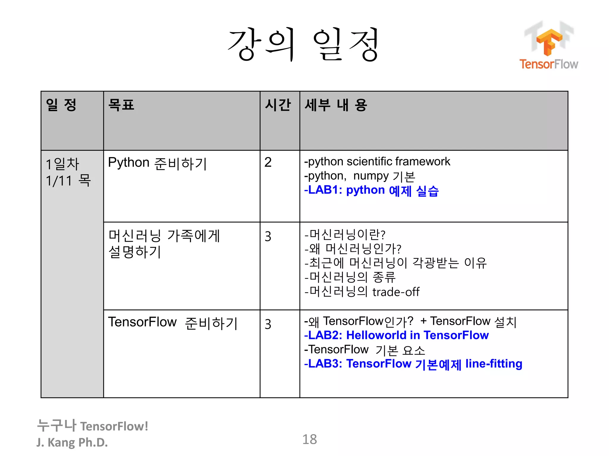누구나 TensorFlow!
J. Kang Ph.D.
강의 일정
일 정 목표 시간 세부 내 용
1일차
1/11 목
Python 준비하기 2 -python scientific framework
-python, numpy 기본
-LAB1: python 예제 실습
머신러닝 가족에게
설명하기
3 -머신러닝이란?
-왜 머신러닝인가?
-최근에 머신러닝이 각광받는 이유
-머신러닝의 종류
-머신러닝의 trade-off
TensorFlow 준비하기 3 -왜 TensorFlow인가? + TensorFlow 설치
-LAB2: Helloworld in TensorFlow
-TensorFlow 기본 요소
-LAB3: TensorFlow 기본예제 line-fitting
18
 