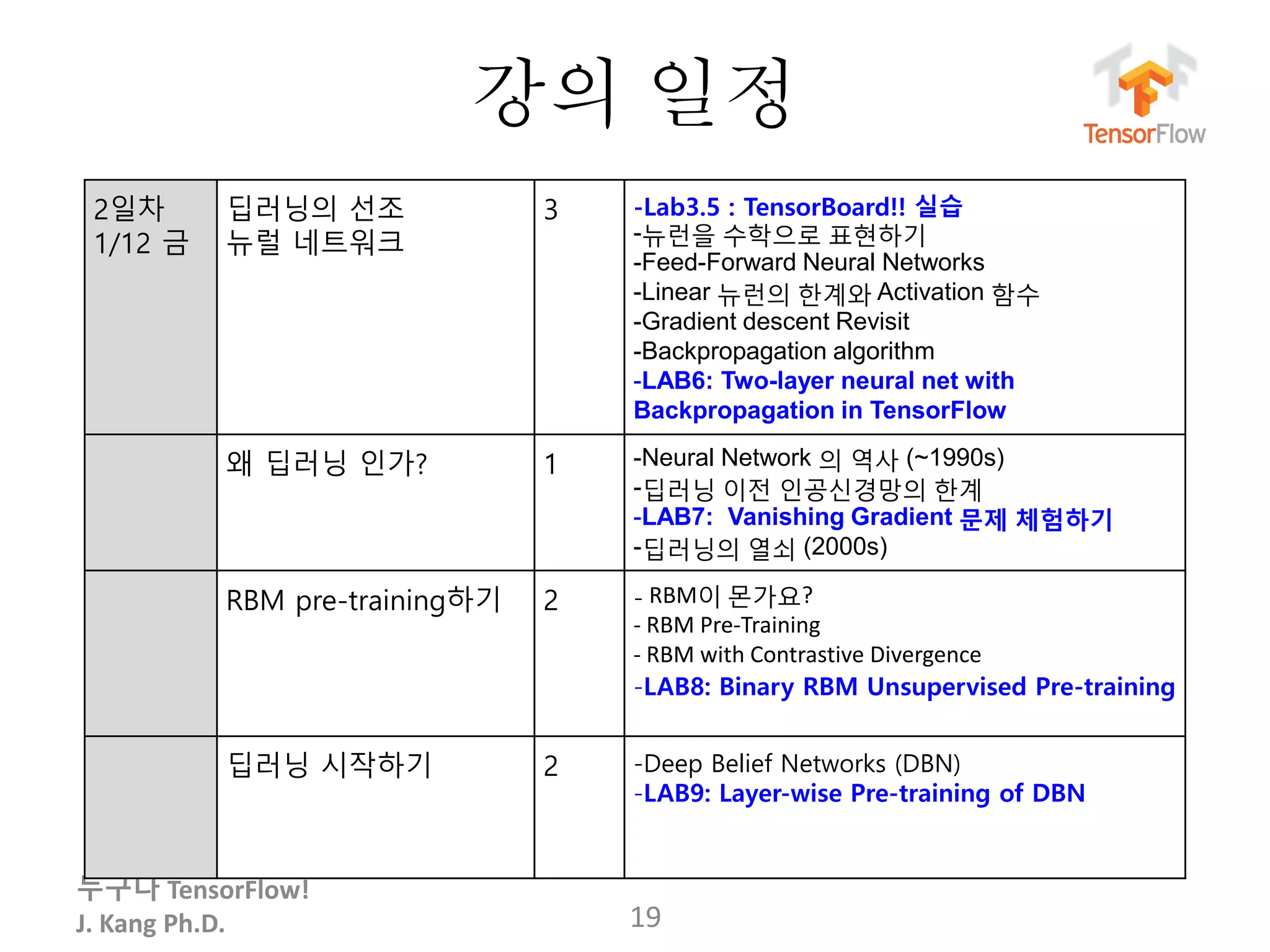 누구나 TensorFlow!
J. Kang Ph.D.
강의 일정
19
2일차
1/12 금
딥러닝의 선조
뉴럴 네트워크
3 -Lab3.5 : TensorBoard!! 실습
-뉴런을 수학으로 표현하기
-Feed-Forward Neural Networks
-Linear 뉴런의 한계와 Activation 함수
-Gradient descent Revisit
-Backpropagation algorithm
-LAB6: Two-layer neural net with
Backpropagation in TensorFlow
왜 딥러닝 인가? 1 -Neural Network 의 역사 (~1990s)
-딥러닝 이전 인공신경망의 한계
-LAB7: Vanishing Gradient 문제 체험하기
-딥러닝의 열쇠 (2000s)
RBM pre-training하기 2 - RBM이 몬가요?
- RBM Pre-Training
- RBM with Contrastive Divergence
-LAB8: Binary RBM Unsupervised Pre-training
딥러닝 시작하기 2 -Deep Belief Networks (DBN)
-LAB9: Layer-wise Pre-training of DBN
 