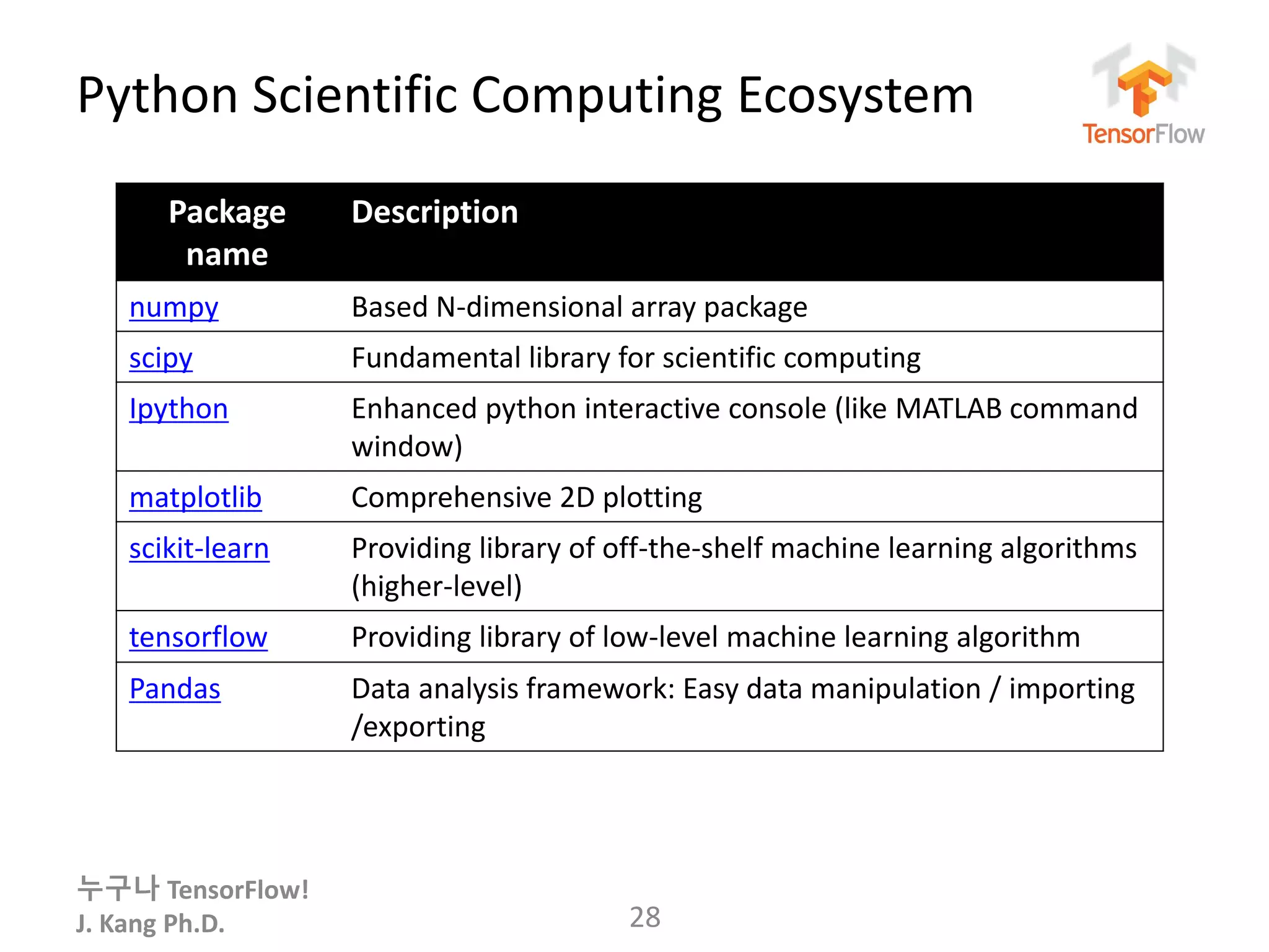 누구나 TensorFlow!
J. Kang Ph.D.
Python Scientific Computing Ecosystem
28
Package
name
Description
numpy Based N-dimensional array package
scipy Fundamental library for scientific computing
Ipython Enhanced python interactive console (like MATLAB command
window)
matplotlib Comprehensive 2D plotting
scikit-learn Providing library of off-the-shelf machine learning algorithms
(higher-level)
tensorflow Providing library of low-level machine learning algorithm
Pandas Data analysis framework: Easy data manipulation / importing
/exporting
 