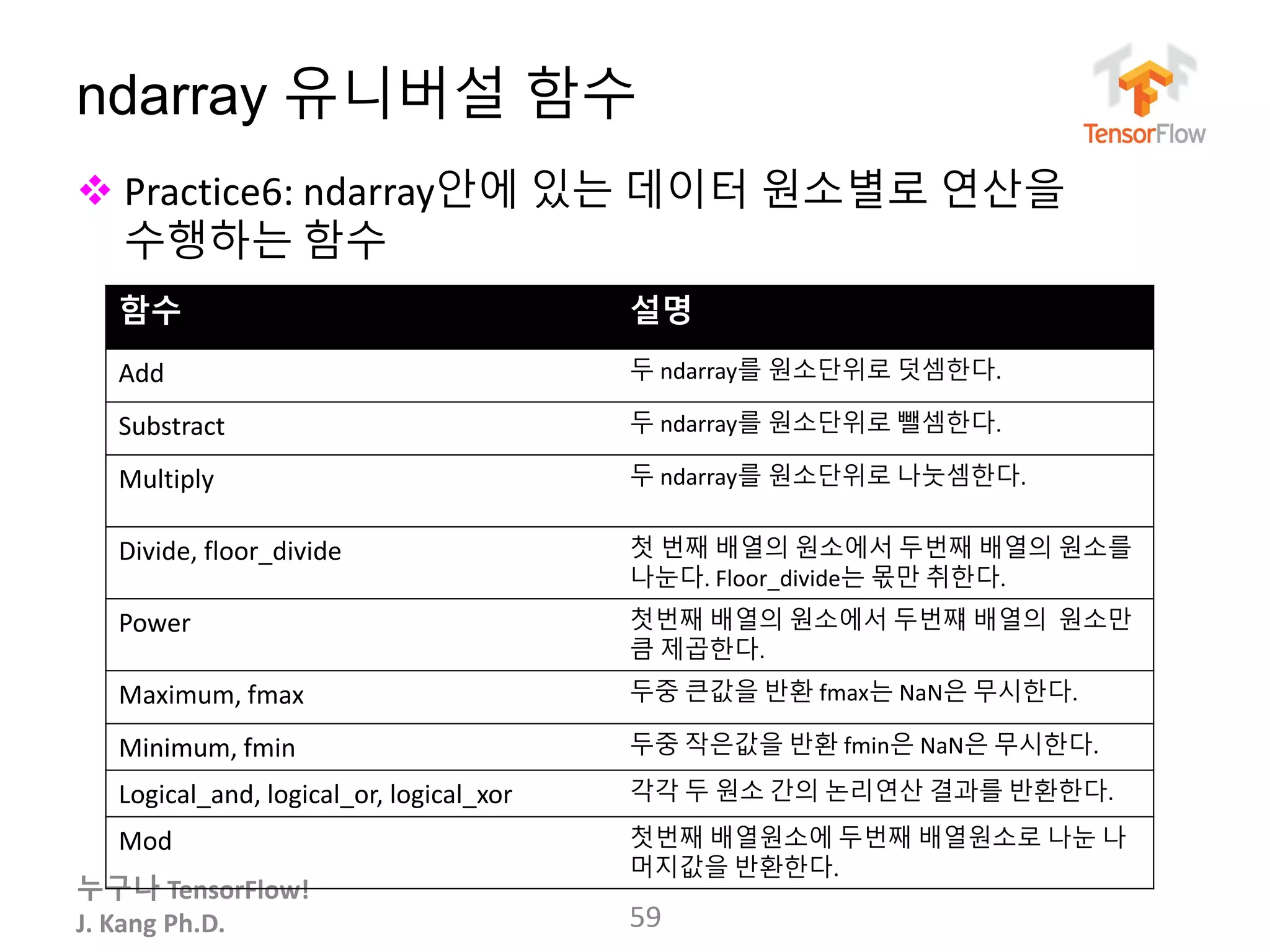 누구나 TensorFlow!
J. Kang Ph.D.
ndarray 유니버설 함수
 Practice6: ndarray안에 있는 데이터 원소별로 연산을
수행하는 함수
59
함수 설명
Add 두 ndarray를 원소단위로 덧셈한다.
Substract 두 ndarray를 원소단위로 뺄셈한다.
Multiply 두 ndarray를 원소단위로 나눗셈한다.
Divide, floor_divide 첫 번째 배열의 원소에서 두번째 배열의 원소를
나눈다. Floor_divide는 몫만 취한다.
Power 첫번째 배열의 원소에서 두번쨰 배열의 원소만
큼 제곱한다.
Maximum, fmax 두중 큰값을 반환 fmax는 NaN은 무시한다.
Minimum, fmin 두중 작은값을 반환 fmin은 NaN은 무시한다.
Logical_and, logical_or, logical_xor 각각 두 원소 간의 논리연산 결과를 반환한다.
Mod 첫번째 배열원소에 두번째 배열원소로 나눈 나
머지값을 반환한다.
 