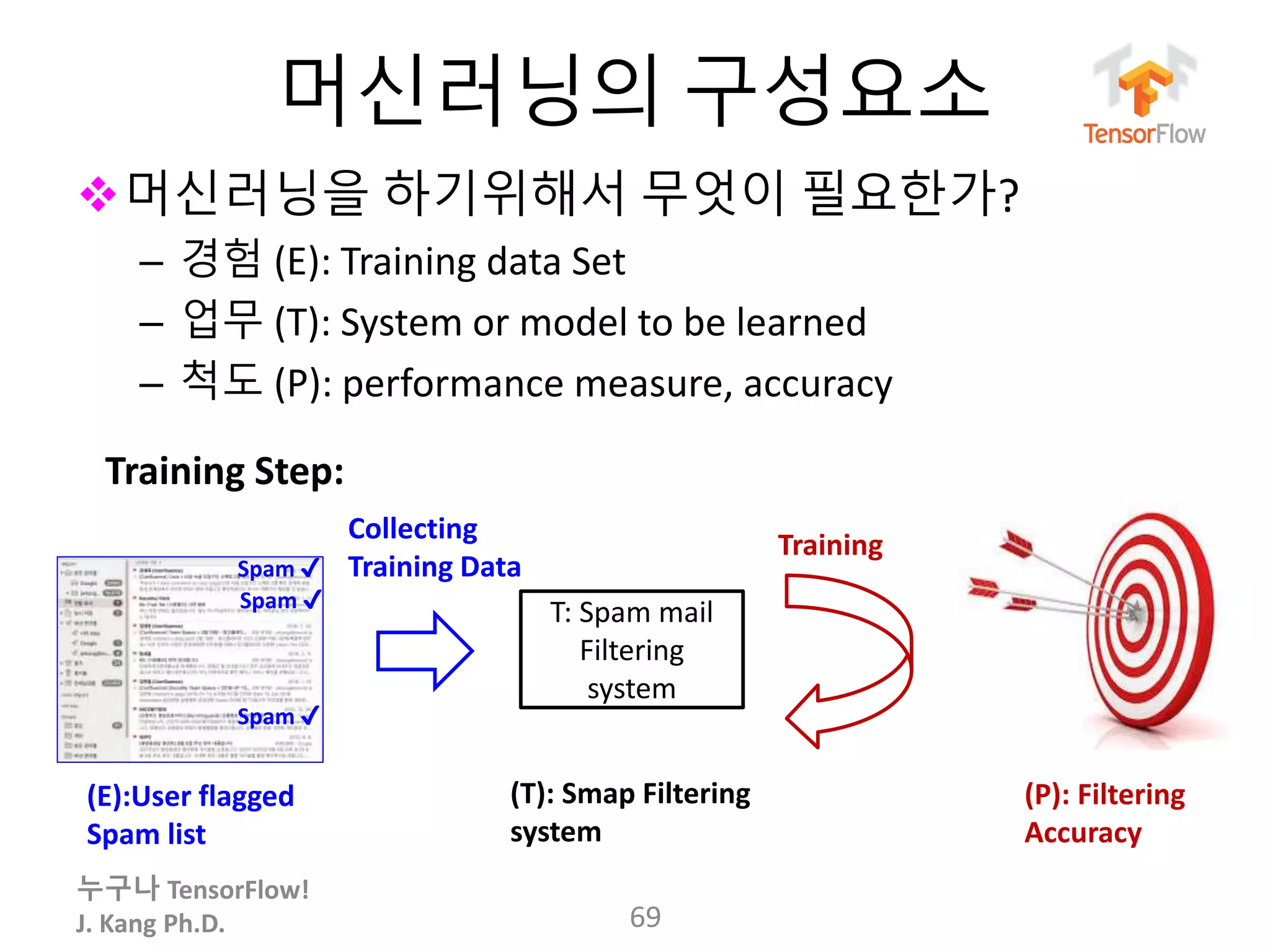누구나 TensorFlow!
J. Kang Ph.D.
머신러닝의 구성요소
머신러닝을 하기위해서 무엇이 필요한가?
– 경험 (E): Training data Set
– 업무 (T): System or model to be learned
– 척도 (P): performance measure, accuracy
69
Training Step:
T: Spam mail
Filtering
system
(E):User flagged
Spam list
(T): Smap Filtering
system
(P): Filtering
Accuracy
Training
Collecting
Training DataSpam ✔
Spam ✔
Spam ✔
 