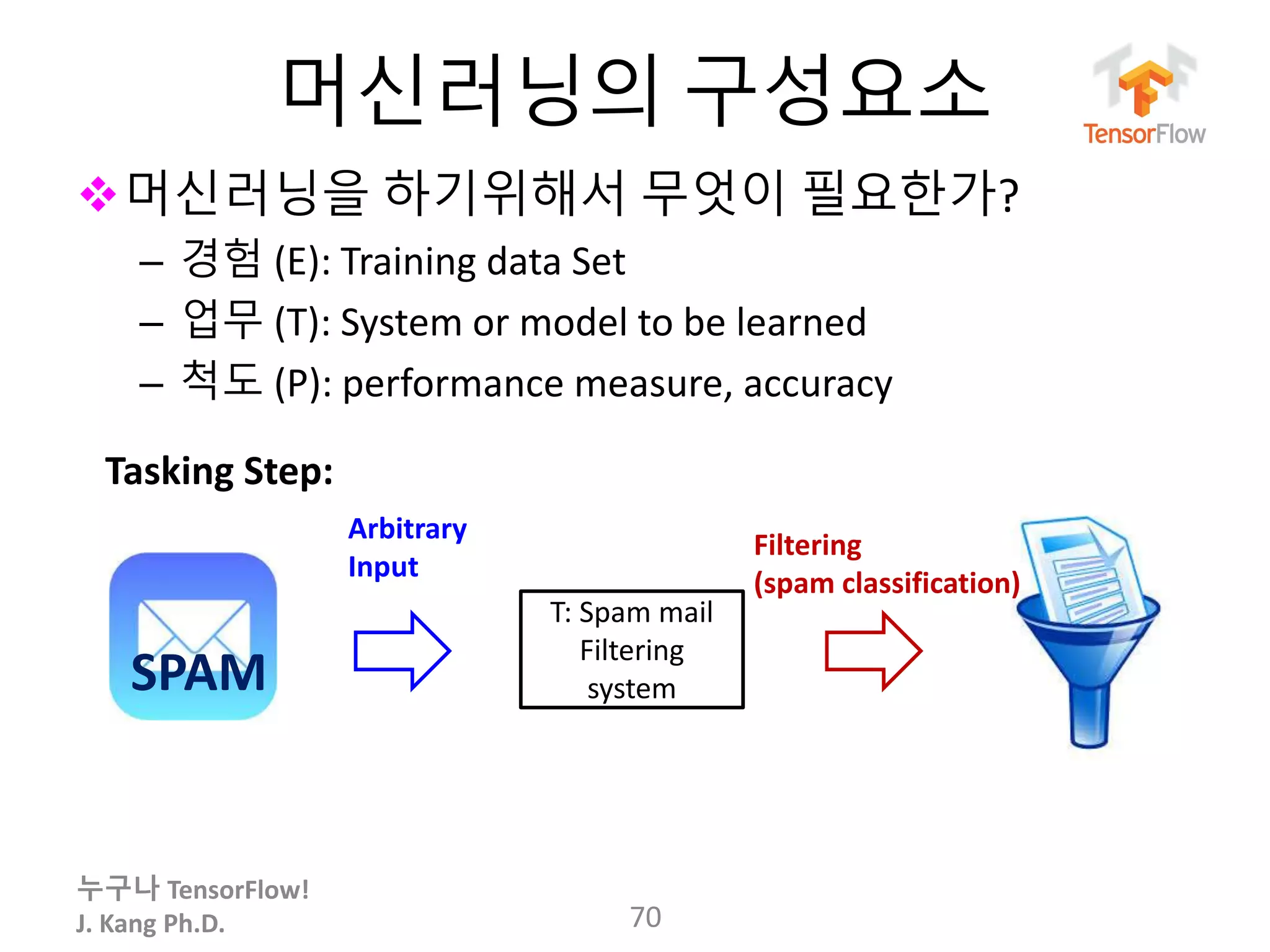 누구나 TensorFlow!
J. Kang Ph.D.
머신러닝의 구성요소
머신러닝을 하기위해서 무엇이 필요한가?
– 경험 (E): Training data Set
– 업무 (T): System or model to be learned
– 척도 (P): performance measure, accuracy
70
Tasking Step:
T: Spam mail
Filtering
system
Arbitrary
Input
SPAM
Filtering
(spam classification)
 