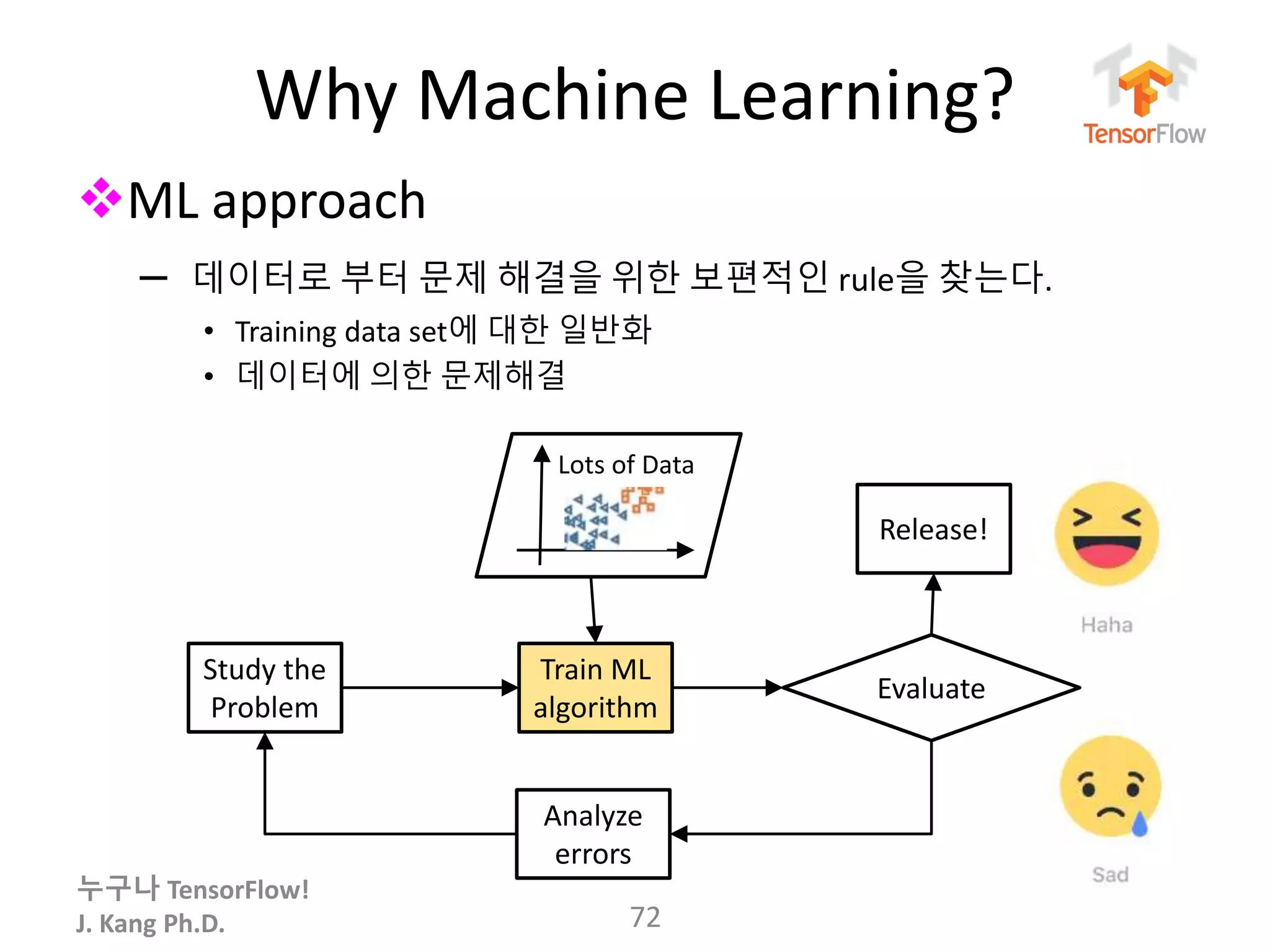 누구나 TensorFlow!
J. Kang Ph.D.
Why Machine Learning?
ML approach
– 데이터로 부터 문제 해결을 위한 보편적인 rule을 찾는다.
• Training data set에 대한 일반화
• 데이터에 의한 문제해결
72
Study the
Problem
Train ML
algorithm
Evaluate
Analyze
errors
Release!
Lots of Data
 