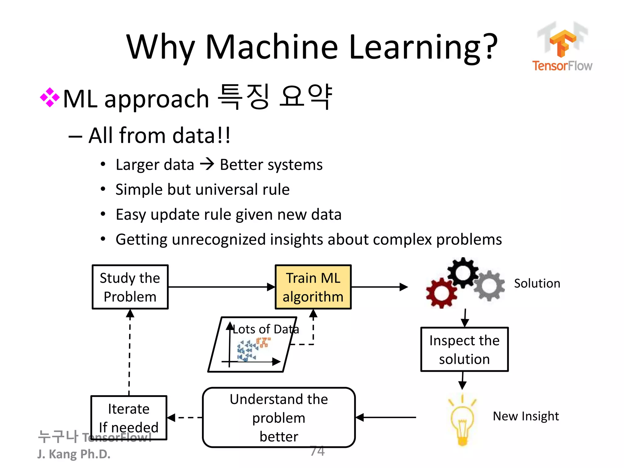 누구나 TensorFlow!
J. Kang Ph.D.
ML approach 특징 요약
– All from data!!
• Larger data  Better systems
• Simple but universal rule
• Easy update rule given new data
• Getting unrecognized insights about complex problems
Why Machine Learning?
74
Inspect the
solution
Lots of Data
Study the
Problem
Train ML
algorithm
Iterate
If needed
Understand the
problem
better
Solution
New Insight
 