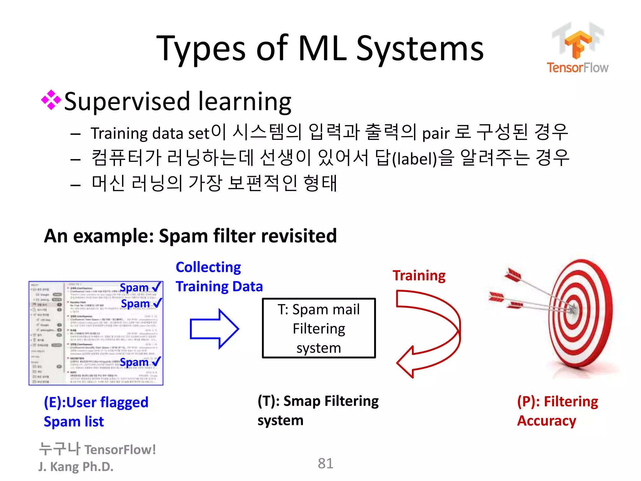 누구나 TensorFlow!
J. Kang Ph.D.
Types of ML Systems
Supervised learning
– Training data set이 시스템의 입력과 출력의 pair 로 구성된 경우
– 컴퓨터가 러닝하는데 선생이 있어서 답(label)을 알려주는 경우
– 머신 러닝의 가장 보편적인 형태
81
An example: Spam filter revisited
T: Spam mail
Filtering
system
(E):User flagged
Spam list
(T): Smap Filtering
system
(P): Filtering
Accuracy
Training
Collecting
Training DataSpam ✔
Spam ✔
Spam ✔
 
