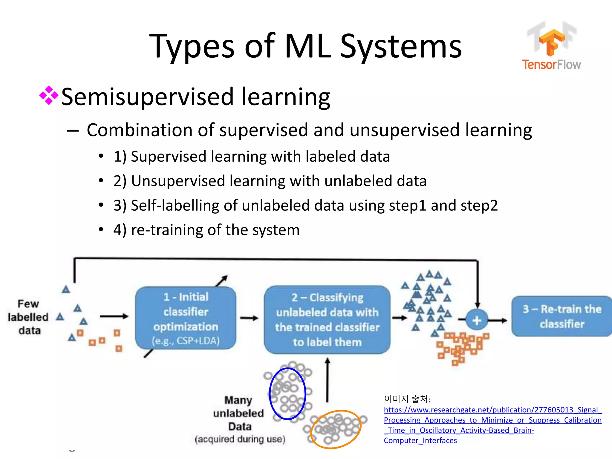 누구나 TensorFlow!
J. Kang Ph.D.
Types of ML Systems
Semisupervised learning
– Combination of supervised and unsupervised learning
• 1) Supervised learning with labeled data
• 2) Unsupervised learning with unlabeled data
• 3) Self-labelling of unlabeled data using step1 and step2
• 4) re-training of the system
86
이미지 출처:
https://www.researchgate.net/publication/277605013_Signal_
Processing_Approaches_to_Minimize_or_Suppress_Calibration
_Time_in_Oscillatory_Activity-Based_Brain-
Computer_Interfaces
 