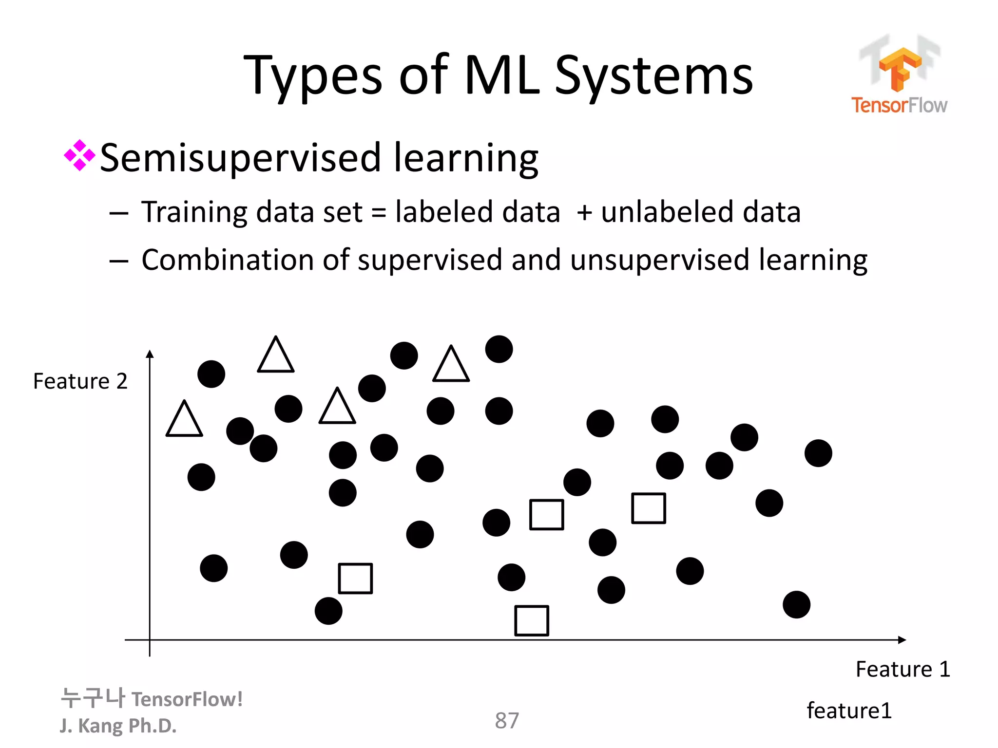누구나 TensorFlow!
J. Kang Ph.D.
Types of ML Systems
Semisupervised learning
– Training data set = labeled data + unlabeled data
– Combination of supervised and unsupervised learning
87 feature1
Feature 1
Feature 2
 