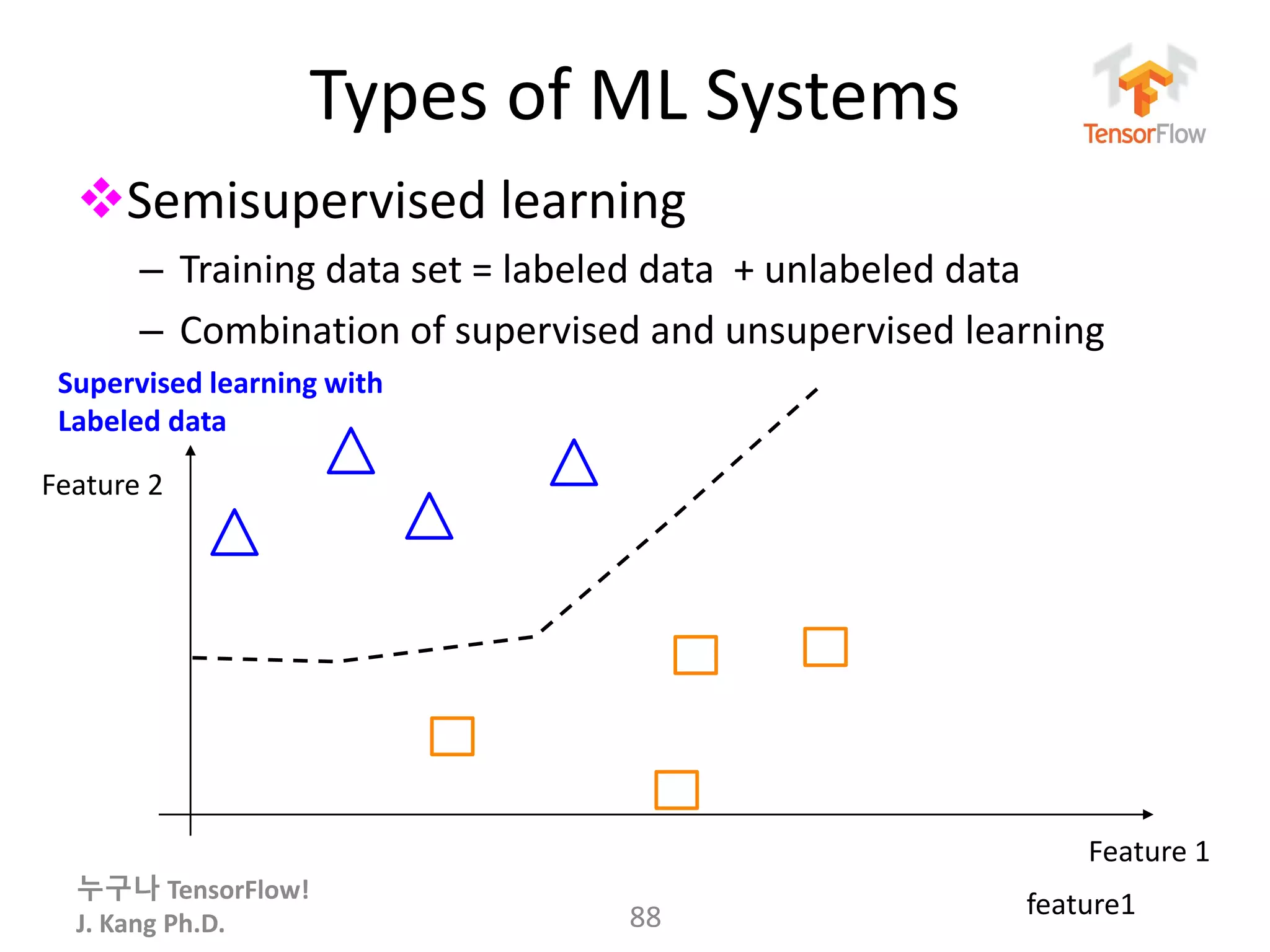 누구나 TensorFlow!
J. Kang Ph.D.
Types of ML Systems
Semisupervised learning
– Training data set = labeled data + unlabeled data
– Combination of supervised and unsupervised learning
88
Supervised learning with
Labeled data
feature1
Feature 1
Feature 2
 