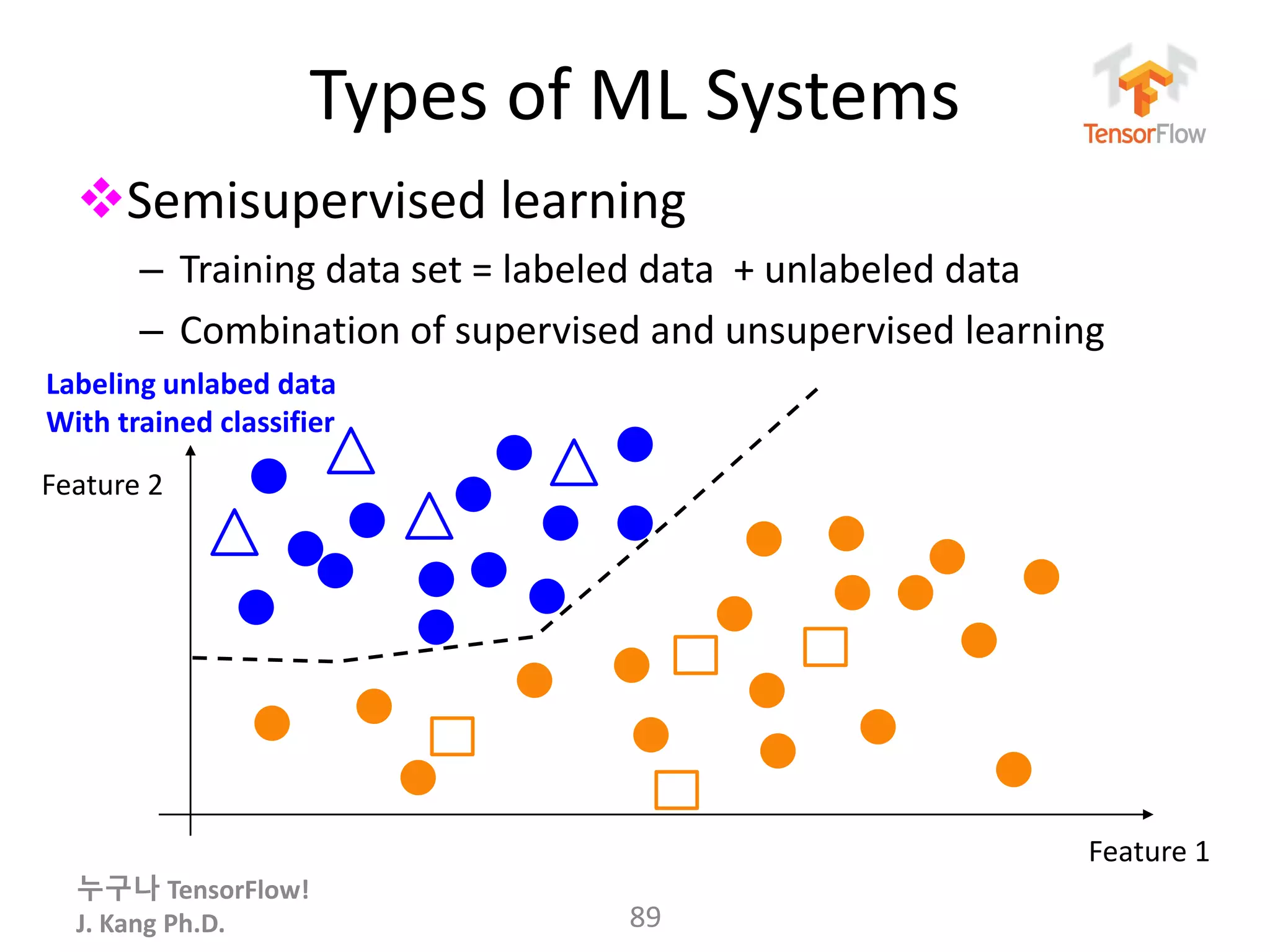 누구나 TensorFlow!
J. Kang Ph.D.
Types of ML Systems
Semisupervised learning
– Training data set = labeled data + unlabeled data
– Combination of supervised and unsupervised learning
89
Labeling unlabed data
With trained classifier
Feature 1
Feature 2
 