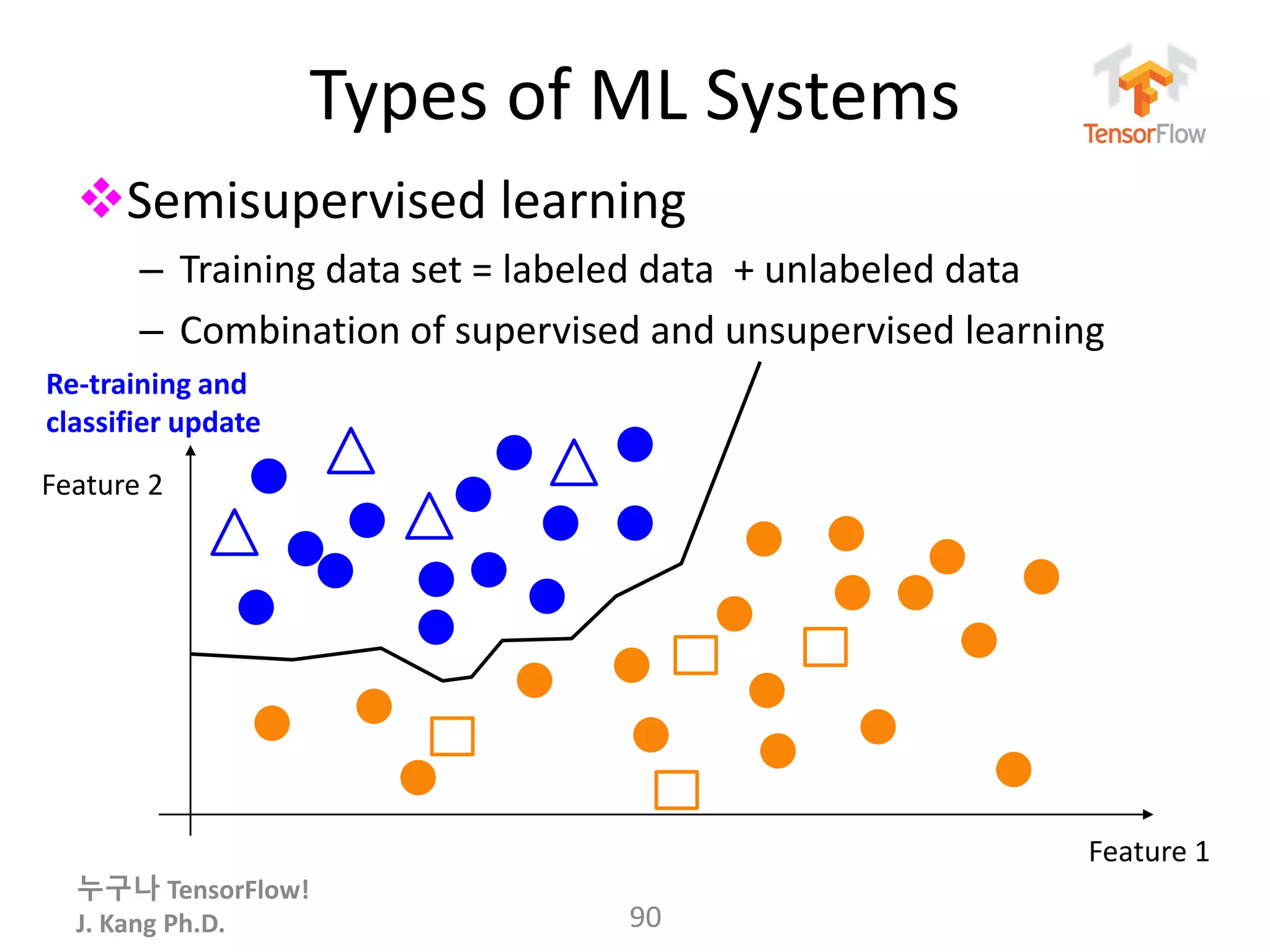 누구나 TensorFlow!
J. Kang Ph.D.
Types of ML Systems
Semisupervised learning
– Training data set = labeled data + unlabeled data
– Combination of supervised and unsupervised learning
90
Re-training and
classifier update
Feature 1
Feature 2
 