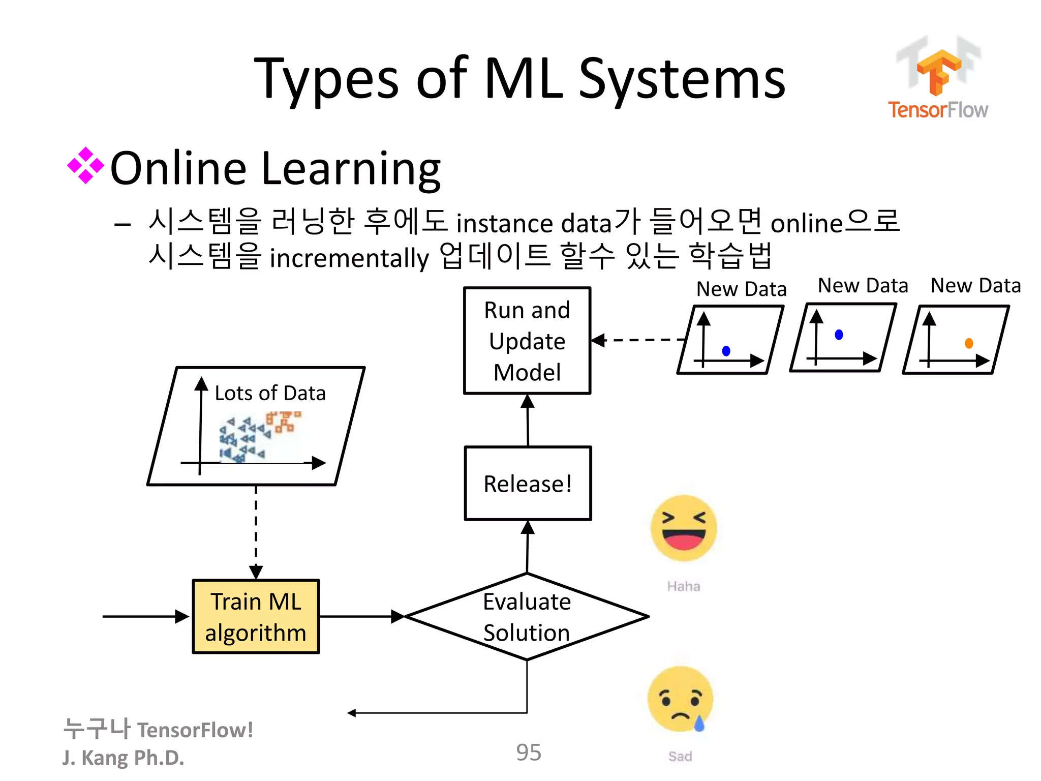 누구나 TensorFlow!
J. Kang Ph.D.
Types of ML Systems
Online Learning
– 시스템을 러닝한 후에도 instance data가 들어오면 online으로
시스템을 incrementally 업데이트 할수 있는 학습법
95
Evaluate
Solution
Lots of Data
Train ML
algorithm
Run and
Update
Model
Release!
New Data New Data New Data
 
