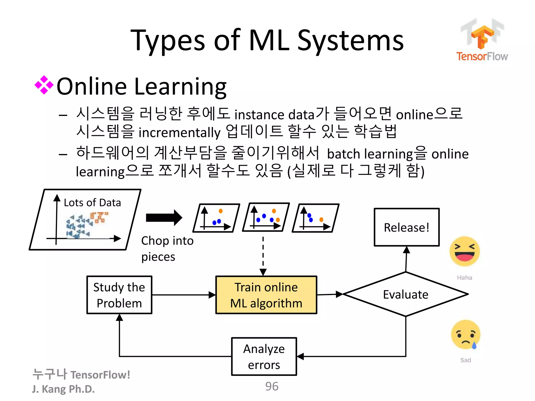 누구나 TensorFlow!
J. Kang Ph.D.
Types of ML Systems
Online Learning
– 시스템을 러닝한 후에도 instance data가 들어오면 online으로
시스템을 incrementally 업데이트 할수 있는 학습법
– 하드웨어의 계산부담을 줄이기위해서 batch learning을 online
learning으로 쪼개서 할수도 있음 (실제로 다 그렇케 함)
96
Study the
Problem
Train online
ML algorithm
Analyze
errors
Evaluate
Release!
Lots of Data
Chop into
pieces
 
