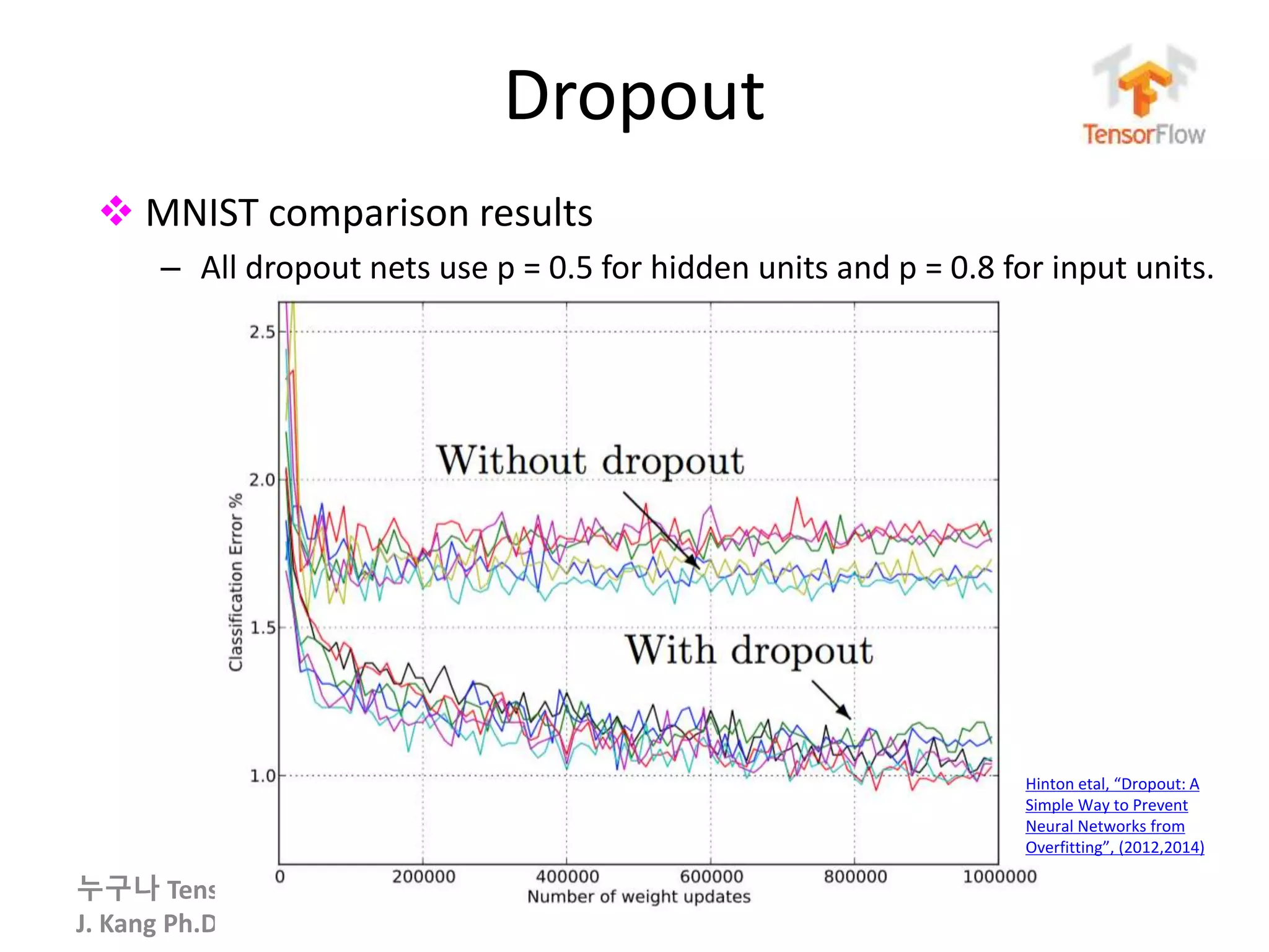 누구나 TensorFlow!
J. Kang Ph.D.
Dropout
34
 MNIST comparison results
– All dropout nets use p = 0.5 for hidden units and p = 0.8 for input units.
Hinton etal, “Dropout: A
Simple Way to Prevent
Neural Networks from
Overfitting”, (2012,2014)
 