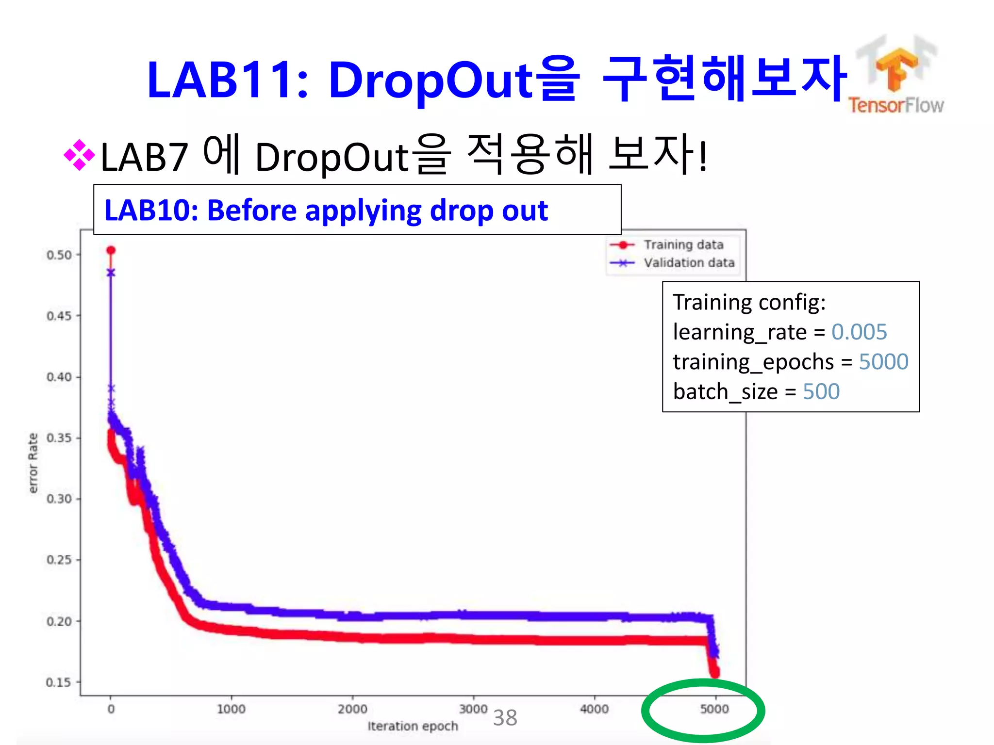 누구나 TensorFlow!
J. Kang Ph.D.
LAB11: DropOut을 구현해보자
LAB7 에 DropOut을 적용해 보자!
38
Training config:
learning_rate = 0.005
training_epochs = 5000
batch_size = 500
LAB10: Before applying drop out
 