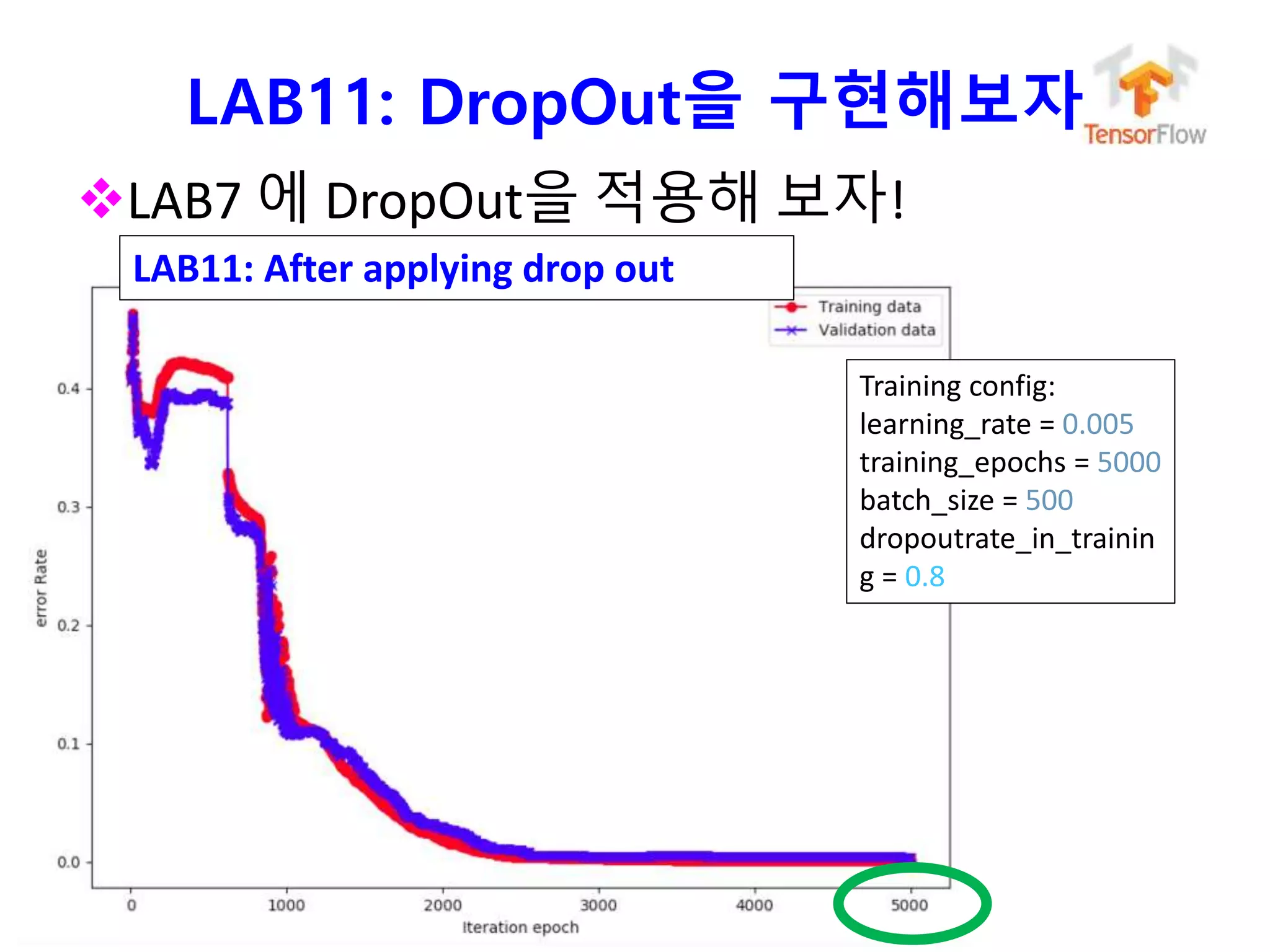 누구나 TensorFlow!
J. Kang Ph.D.
LAB11: DropOut을 구현해보자
LAB7 에 DropOut을 적용해 보자!
39
LAB11: After applying drop out
Training config:
learning_rate = 0.005
training_epochs = 5000
batch_size = 500
dropoutrate_in_trainin
g = 0.8
 
