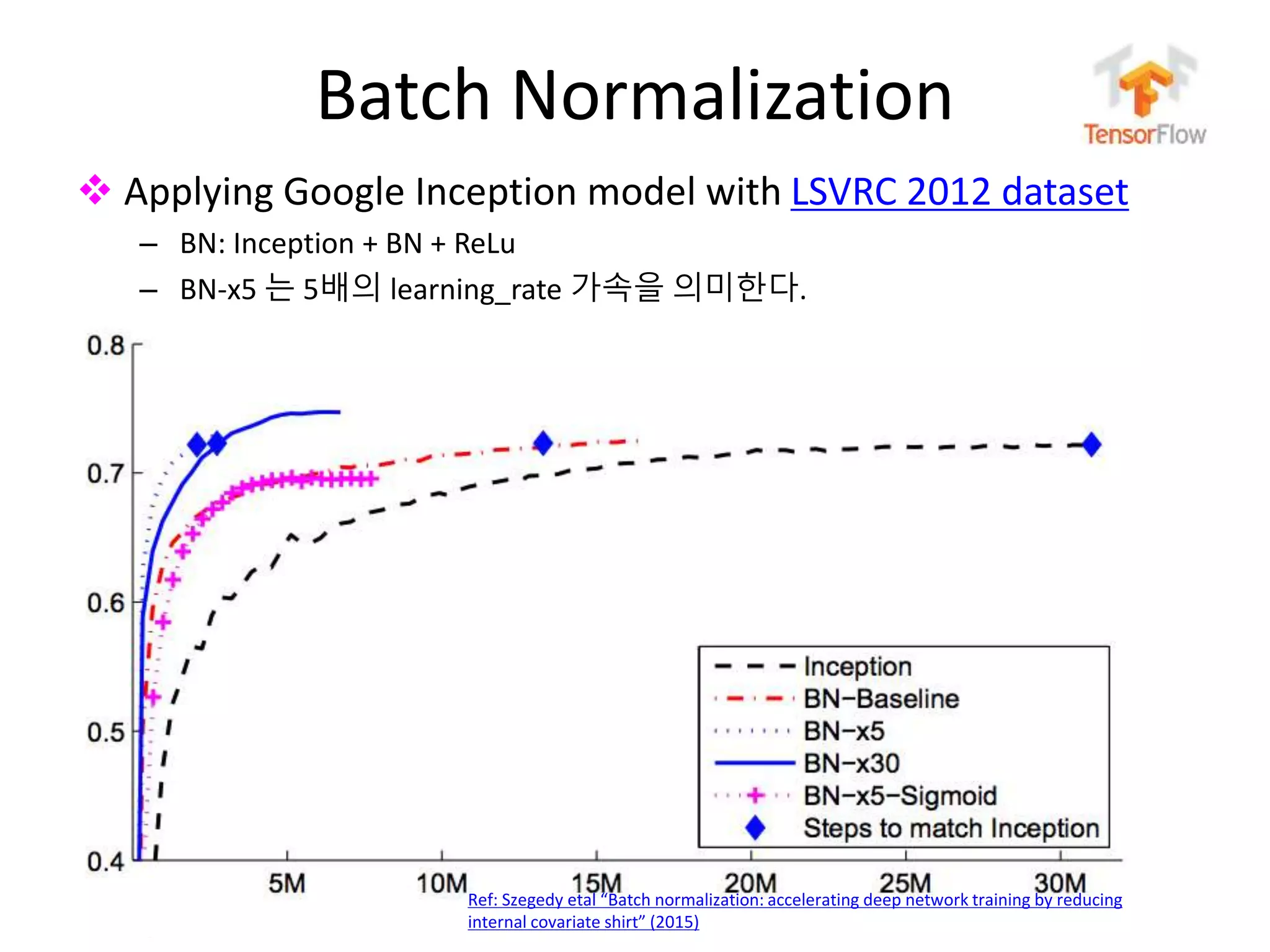 누구나 TensorFlow!
J. Kang Ph.D.
 Applying Google Inception model with LSVRC 2012 dataset
– BN: Inception + BN + ReLu
– BN-x5 는 5배의 learning_rate 가속을 의미한다.
Batch Normalization
44
Ref: Szegedy etal “Batch normalization: accelerating deep network training by reducing
internal covariate shirt” (2015)
 